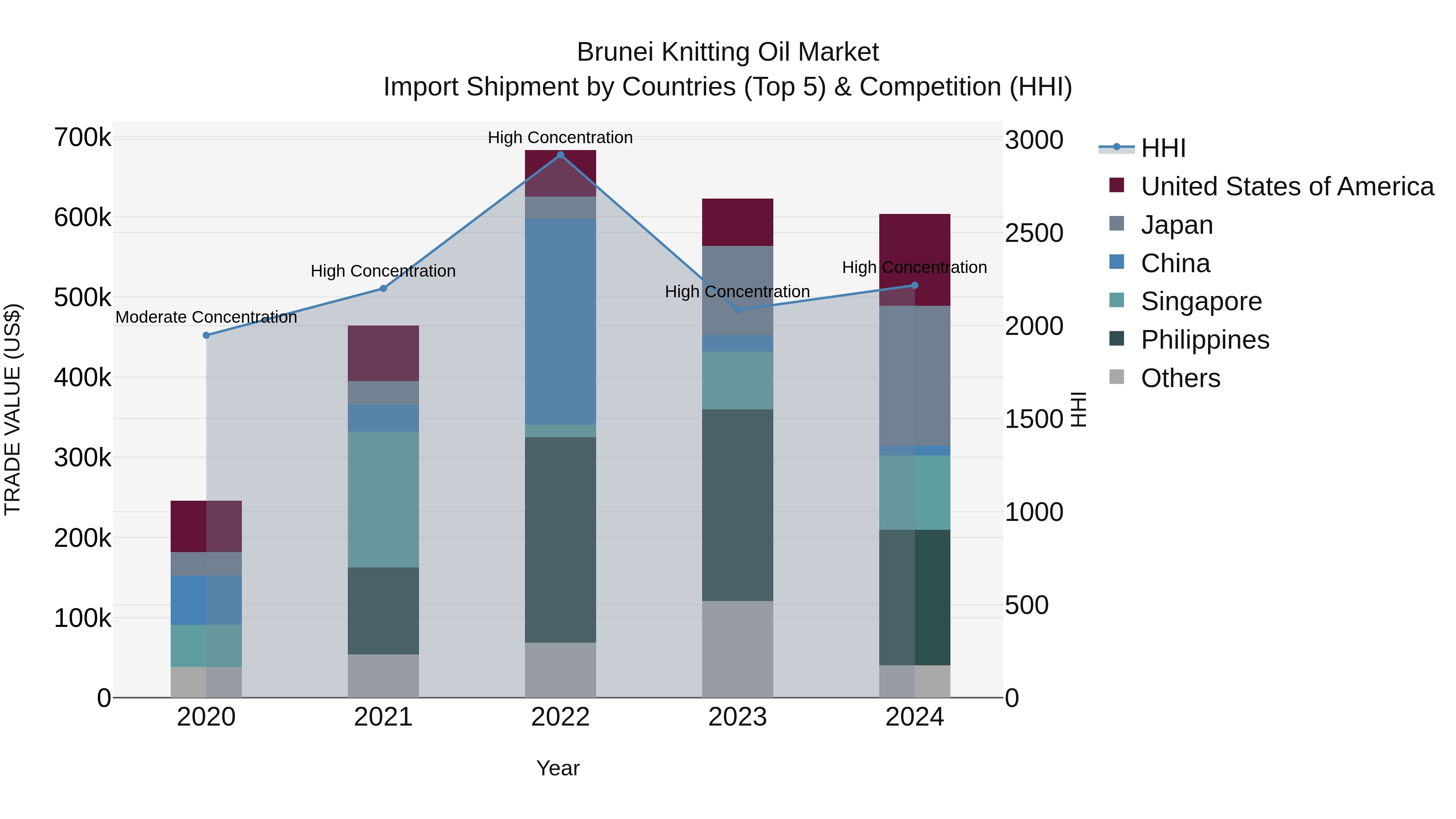 Brunei Knitting Oil Market: Top 5 Importing Countries and Market Competition (HHI) Analysis