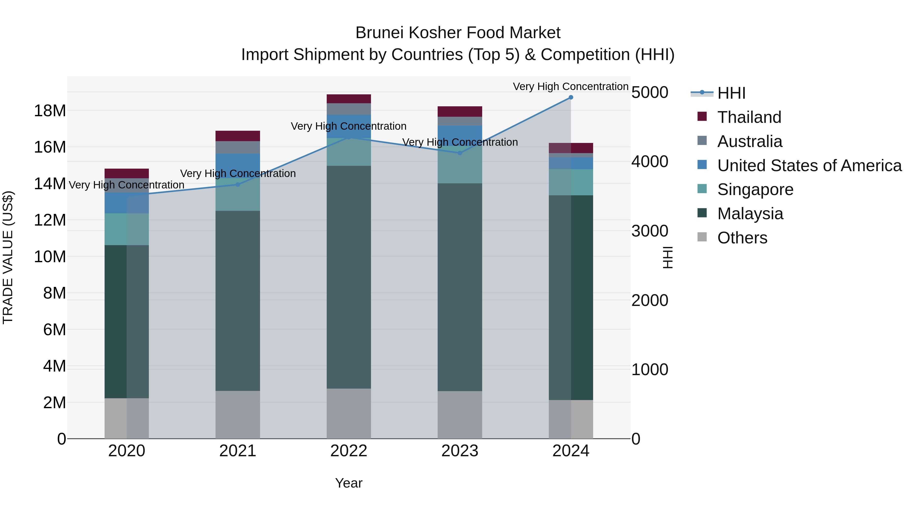 Brunei Kosher Food Market: Top 5 Importing Countries and Market Competition (HHI) Analysis