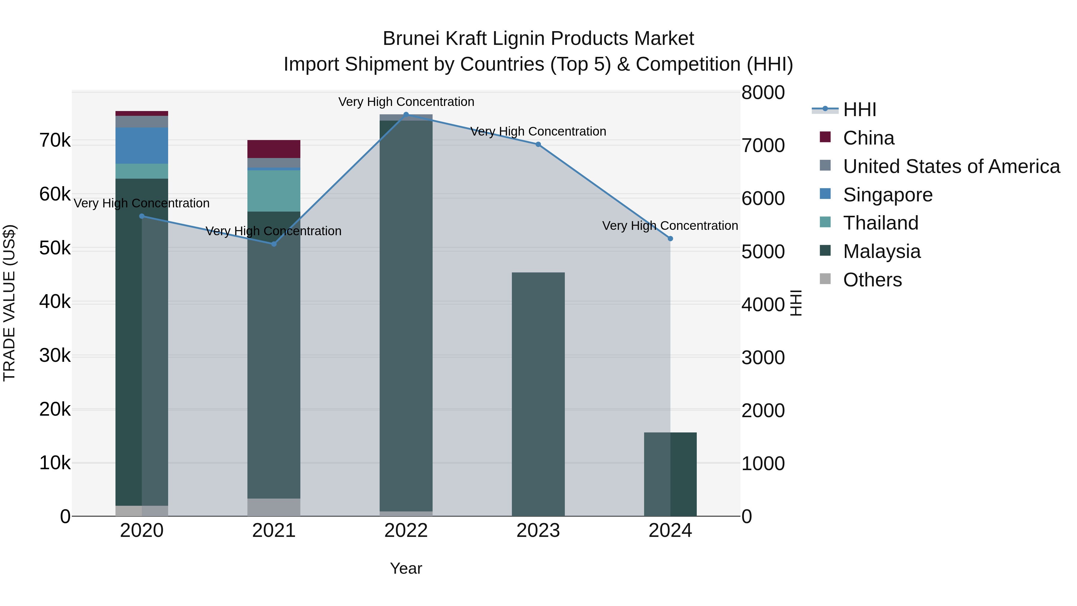 Brunei Kraft Lignin Products Market: Top 5 Importing Countries and Market Competition (HHI) Analysis