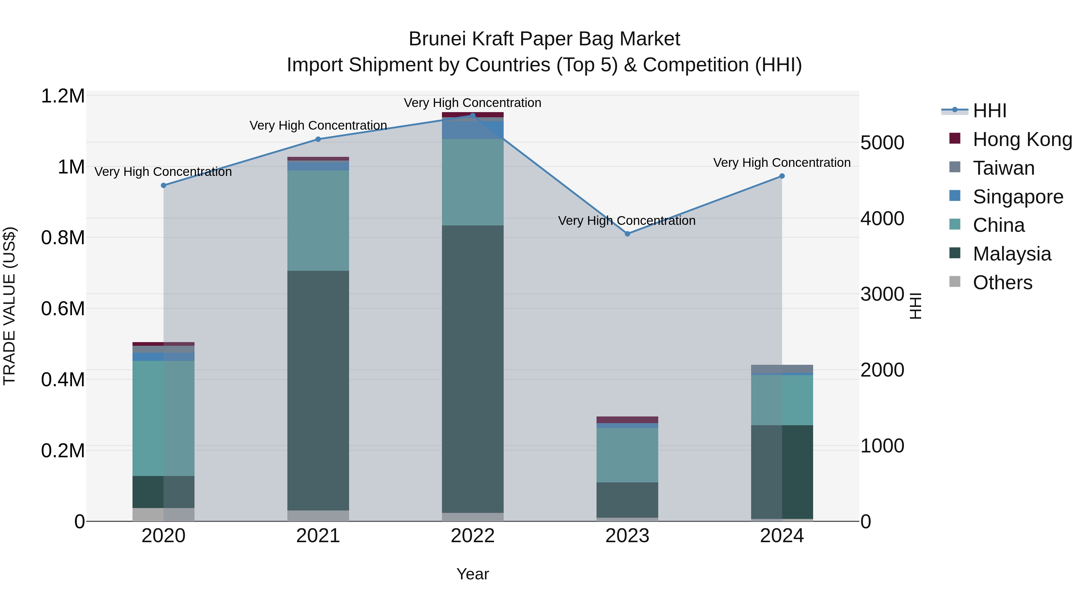 Brunei Kraft Paper Bag Market: Top 5 Importing Countries and Market Competition (HHI) Analysis