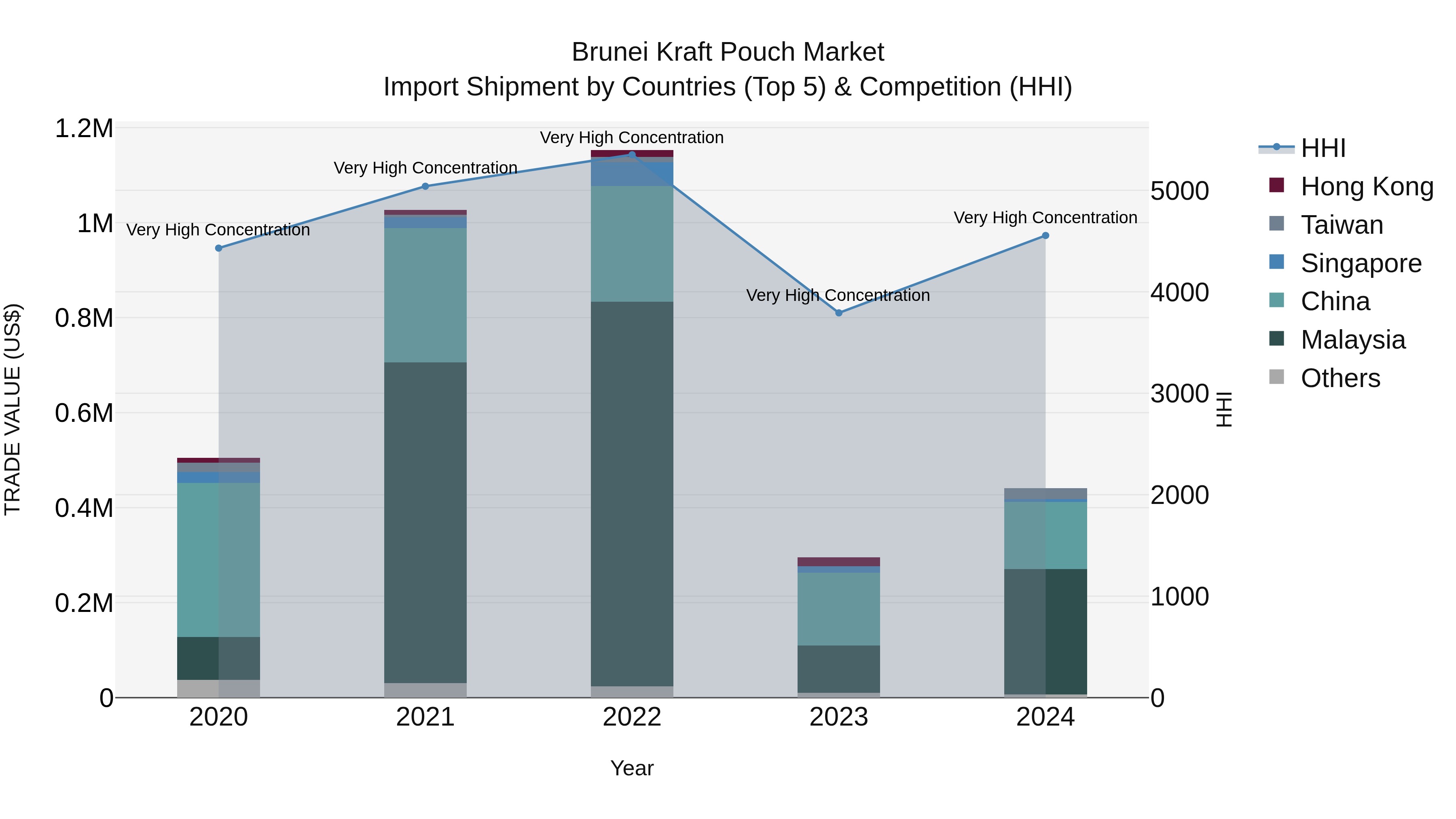 Brunei Kraft Pouch Market: Top 5 Importing Countries and Market Competition (HHI) Analysis