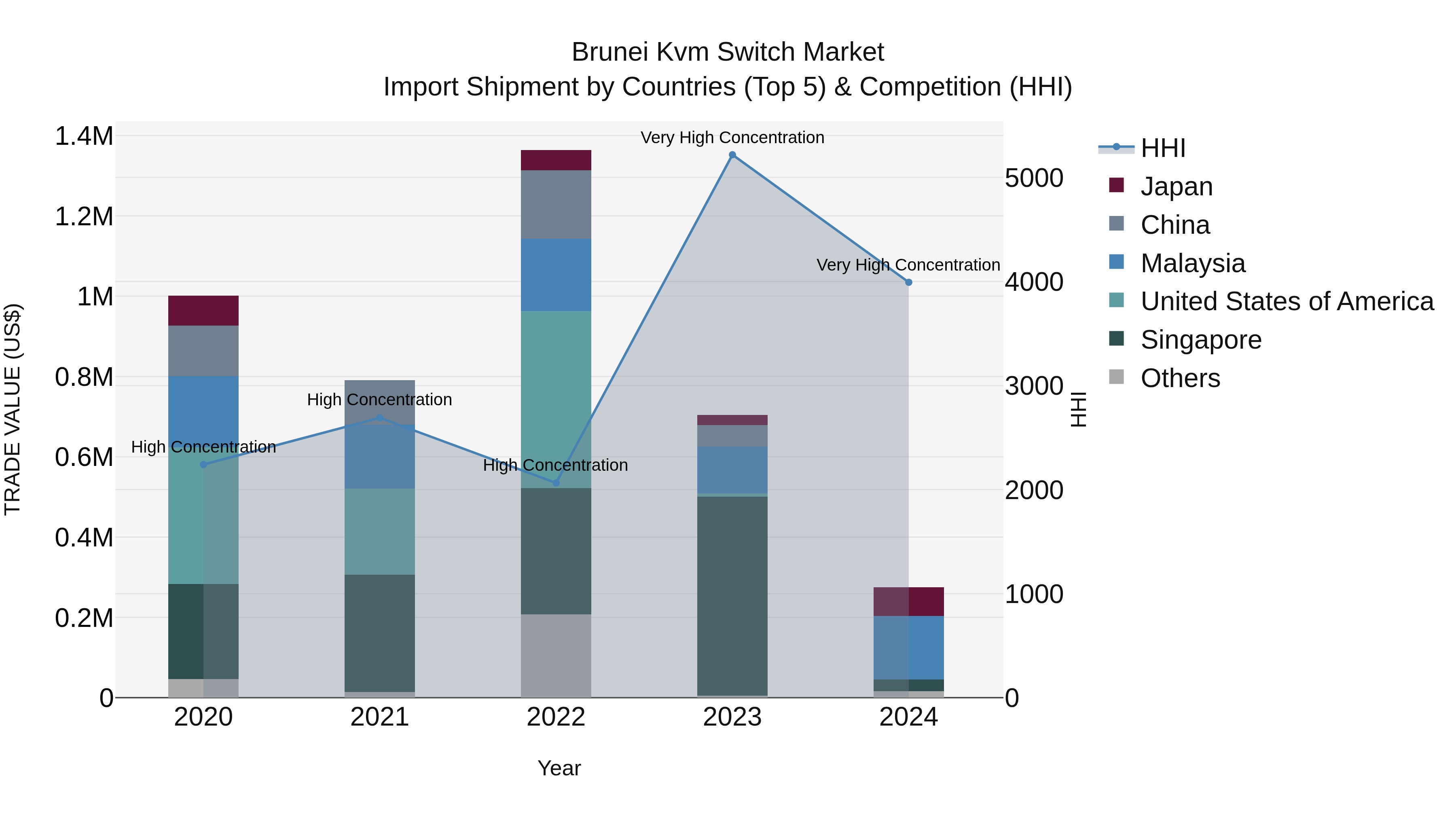 Brunei Kvm Switch Market: Top 5 Importing Countries and Market Competition (HHI) Analysis