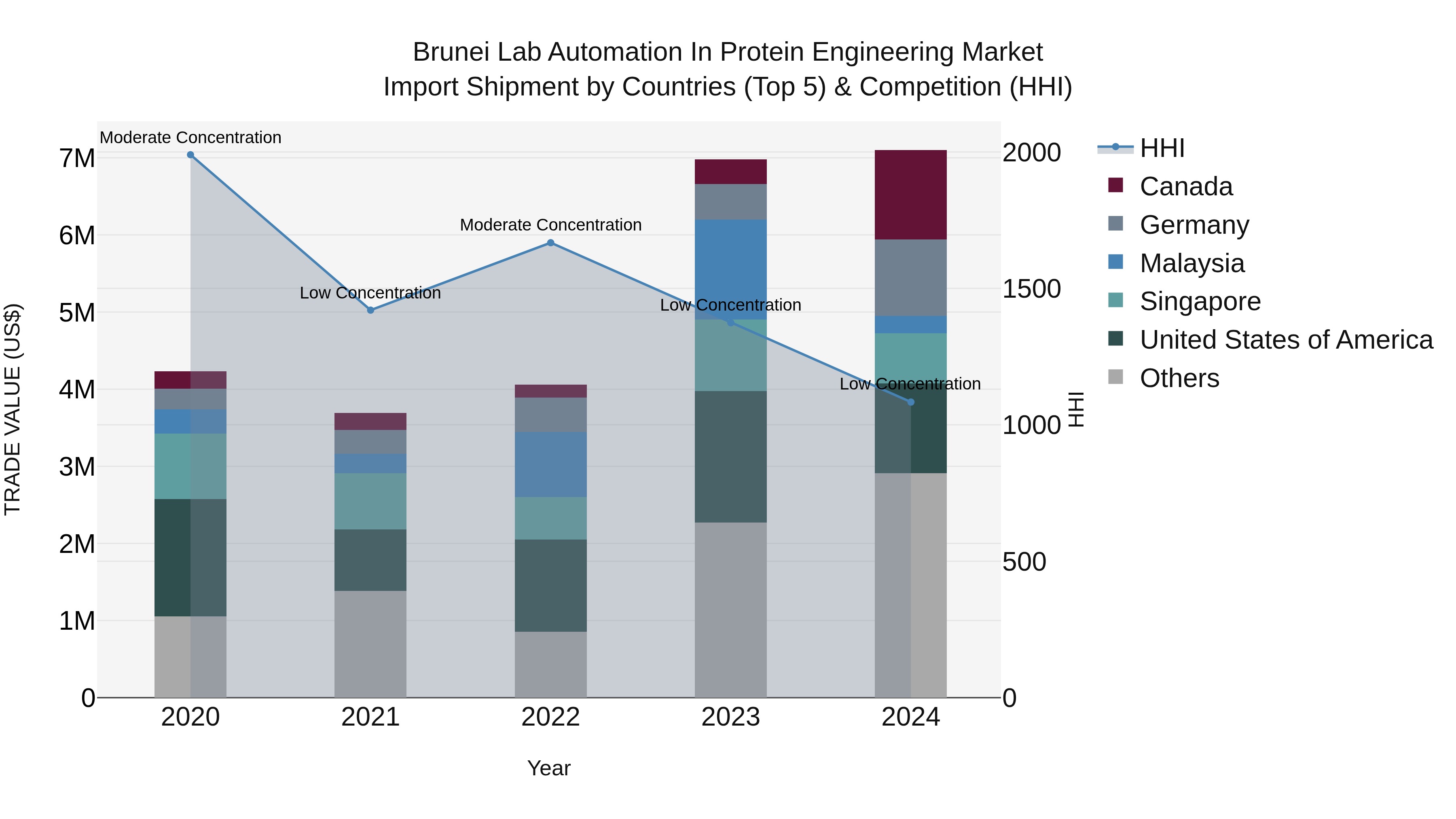 Brunei Lab Automation in Protein Engineering Market: Top 5 Importing Countries and Market Competition (HHI) Analysis