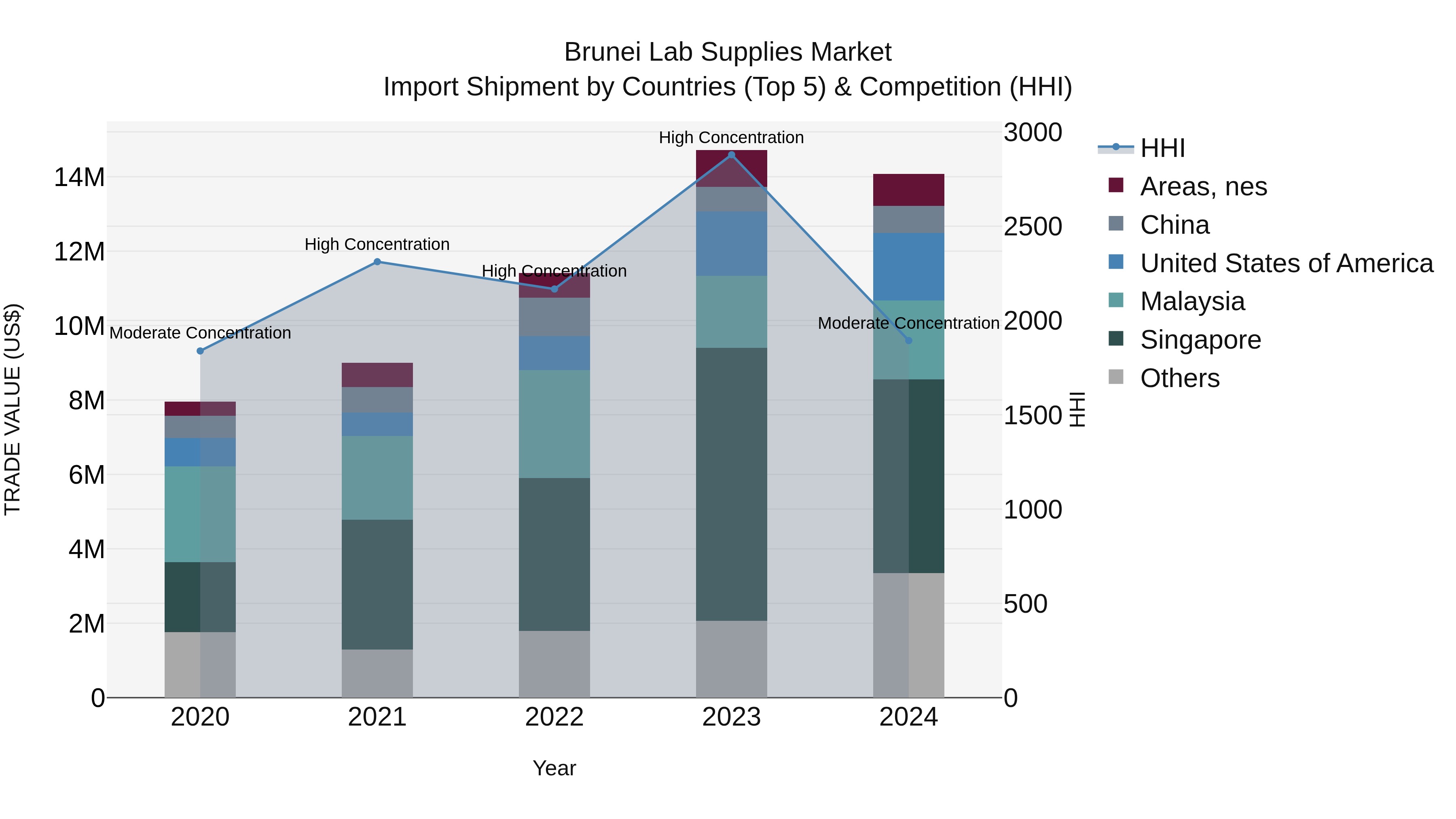 Brunei Lab Supplies Market: Top 5 Importing Countries and Market Competition (HHI) Analysis