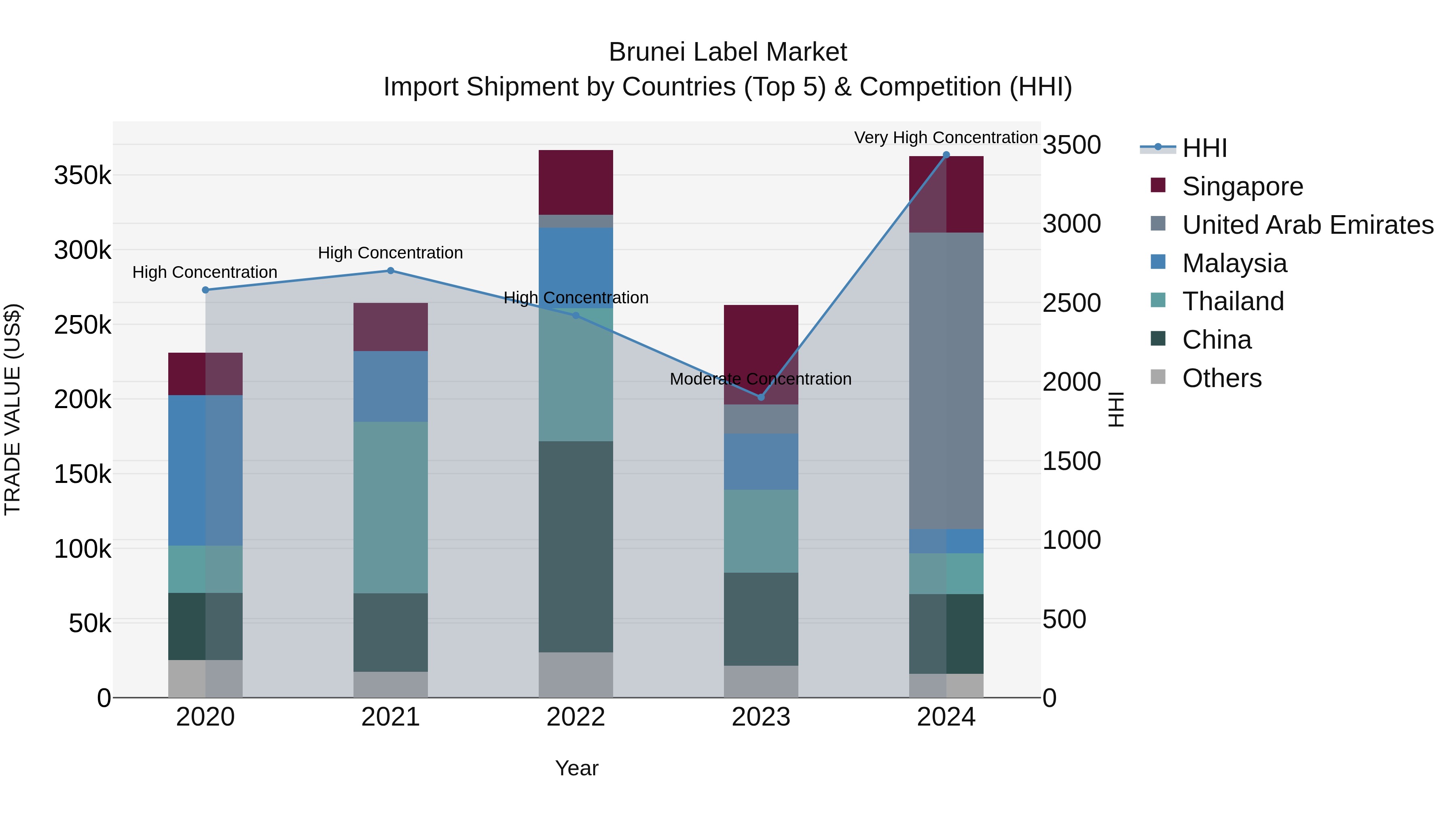 Brunei Label Market: Top 5 Importing Countries and Market Competition (HHI) Analysis