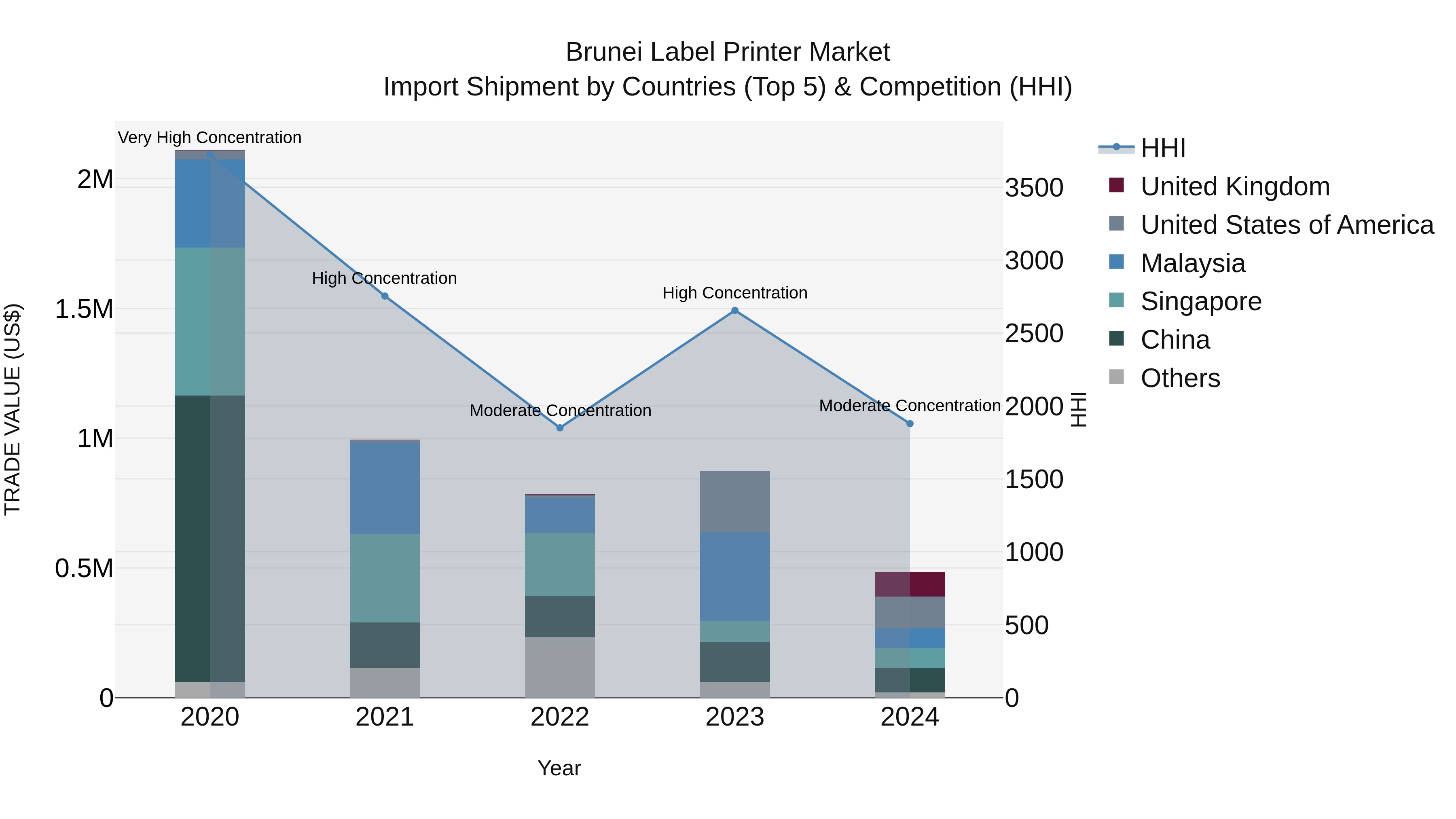Brunei Label Printer Market: Top 5 Importing Countries and Market Competition (HHI) Analysis