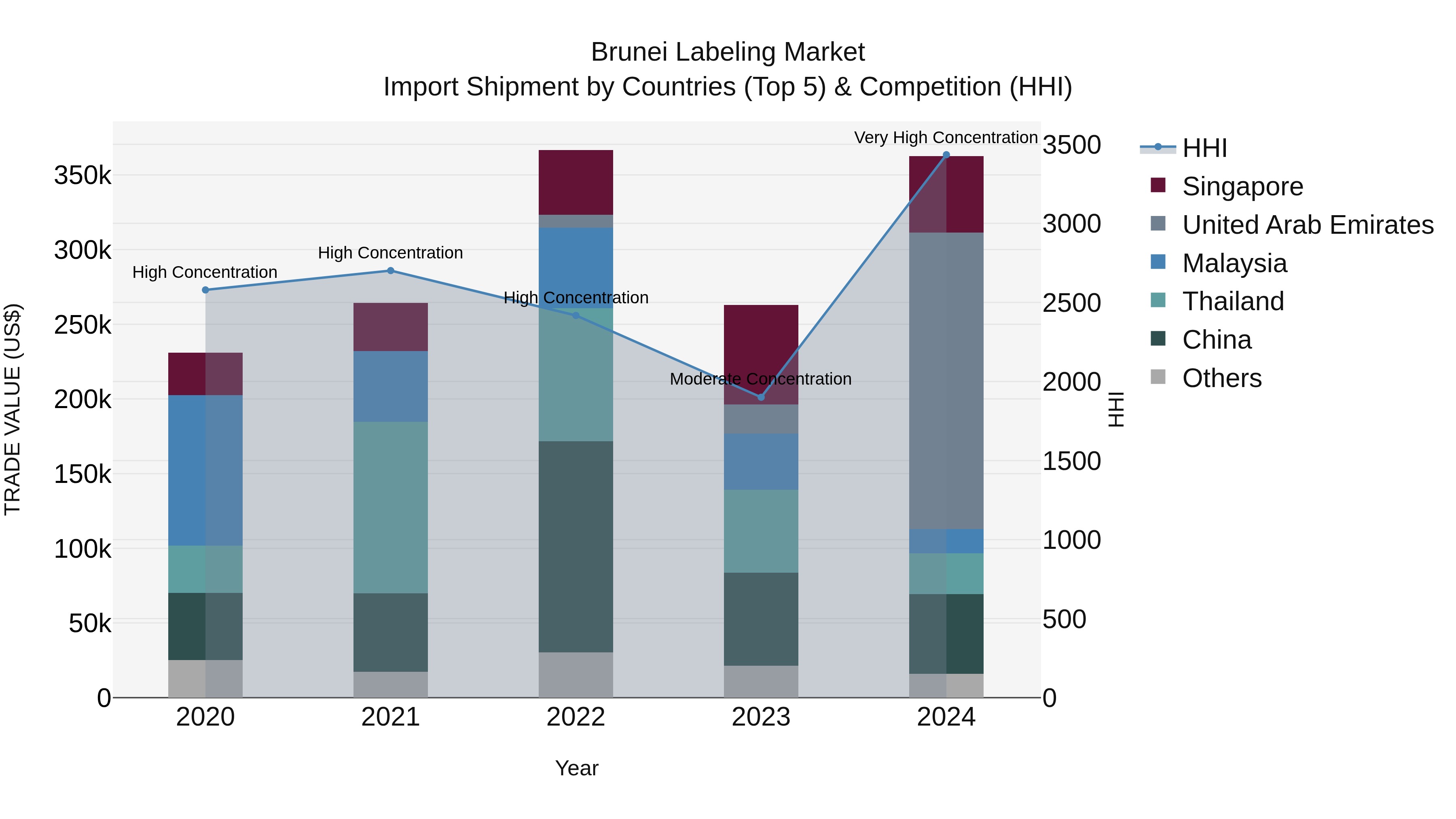 Brunei Labeling Market: Top 5 Importing Countries and Market Competition (HHI) Analysis