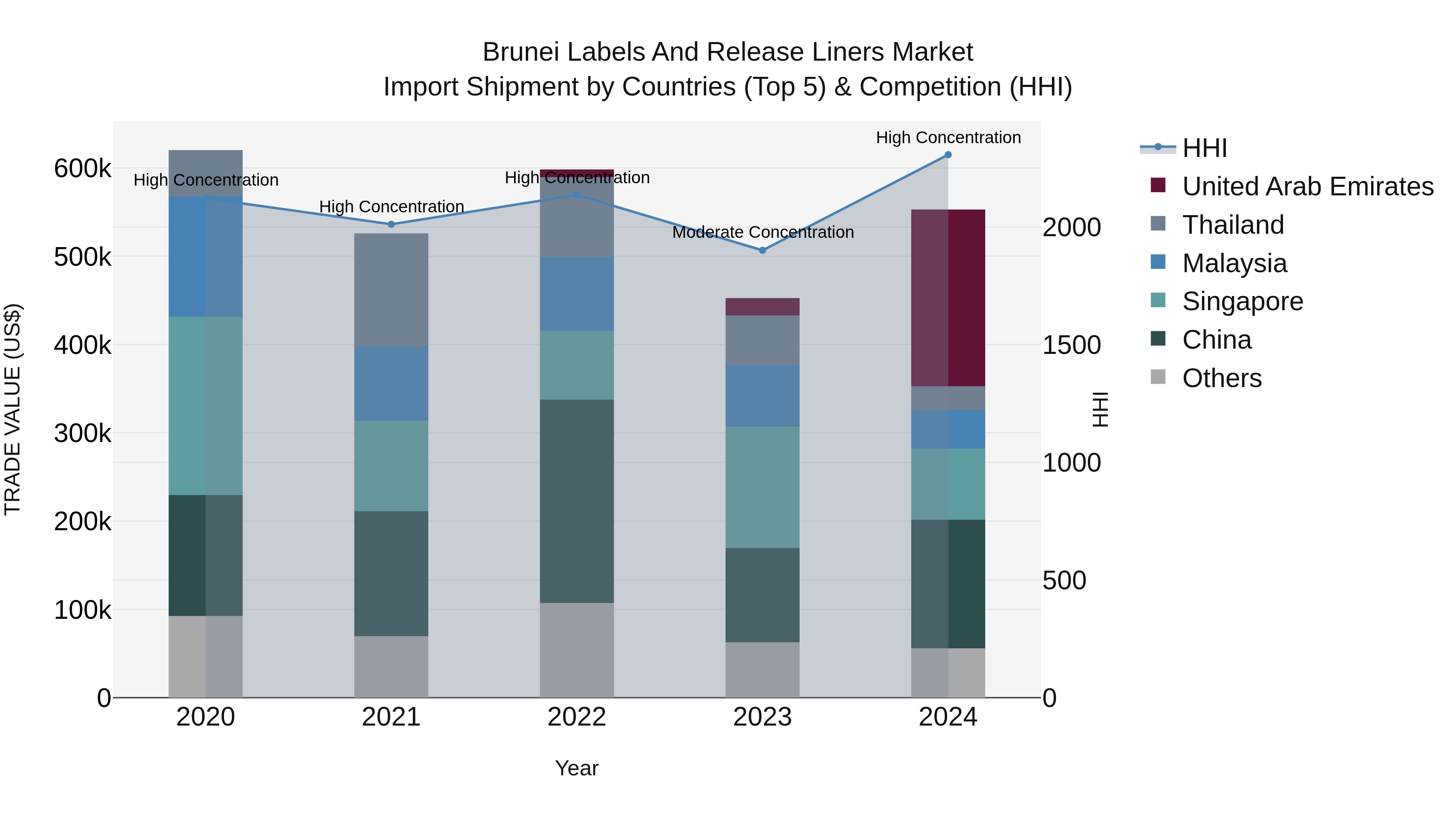 Brunei Labels and Release Liners Market: Top 5 Importing Countries and Market Competition (HHI) Analysis