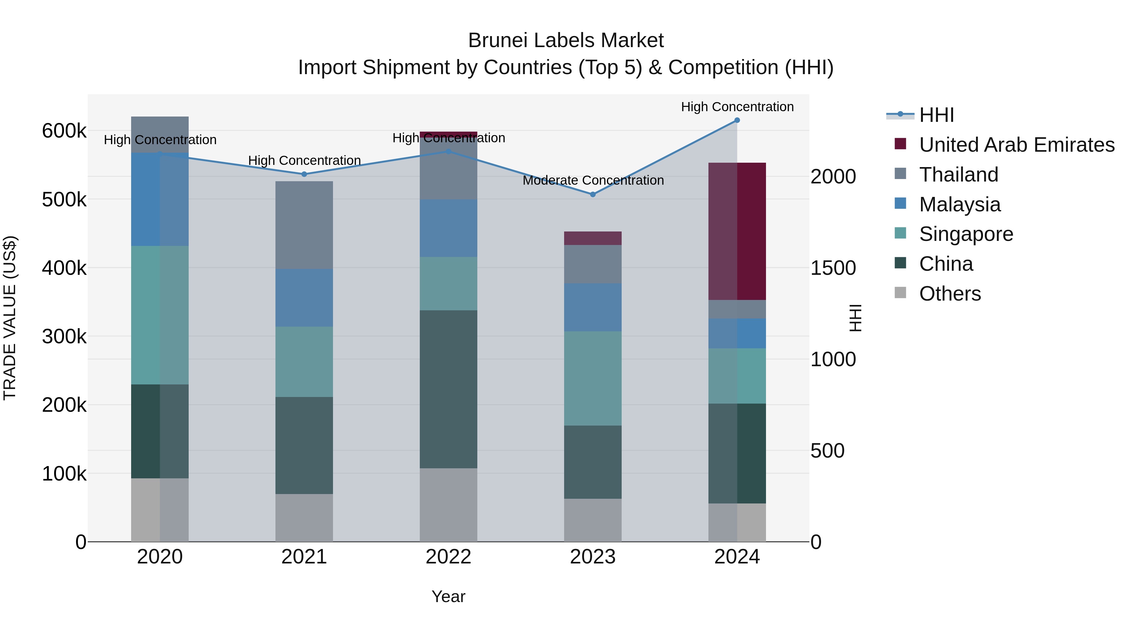 Brunei Labels Market: Top 5 Importing Countries and Market Competition (HHI) Analysis