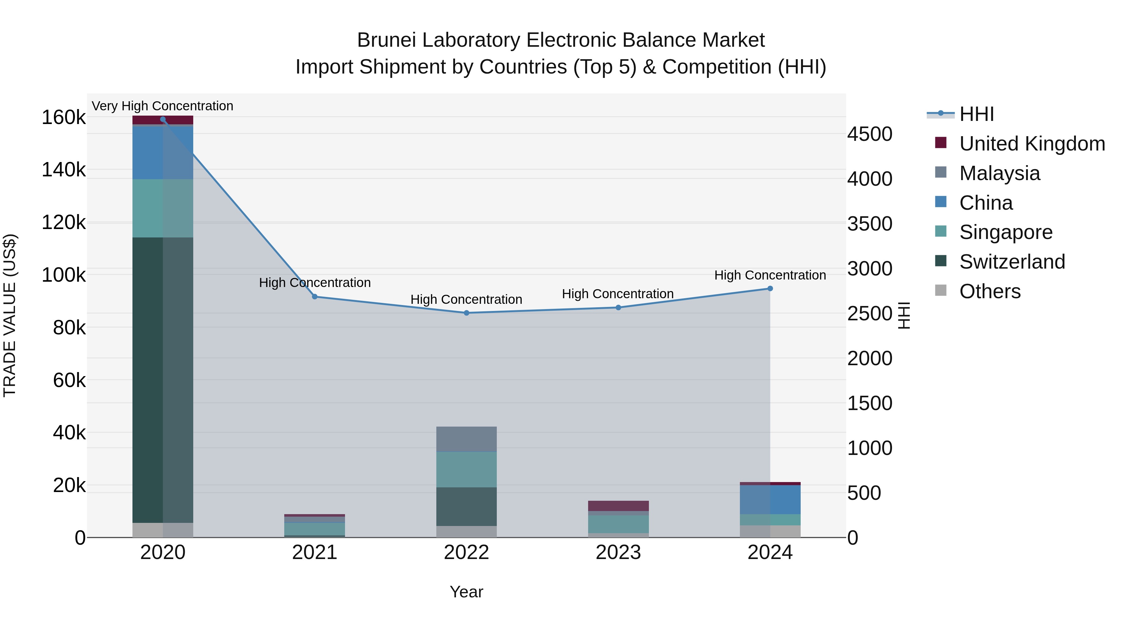 Brunei Laboratory Electronic Balance Market: Top 5 Importing Countries and Market Competition (HHI) Analysis