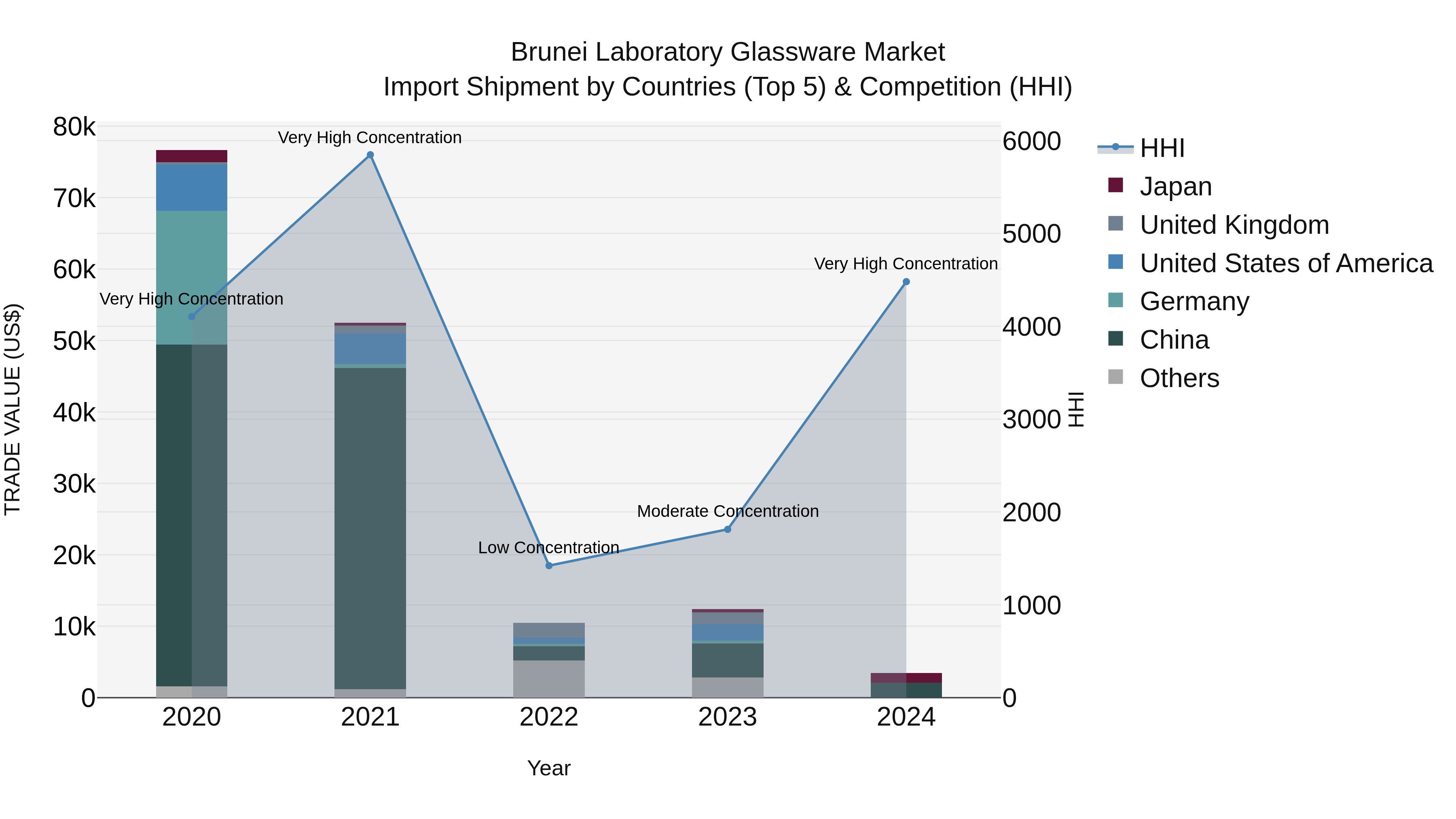 Brunei Laboratory Glassware Market: Top 5 Importing Countries and Market Competition (HHI) Analysis