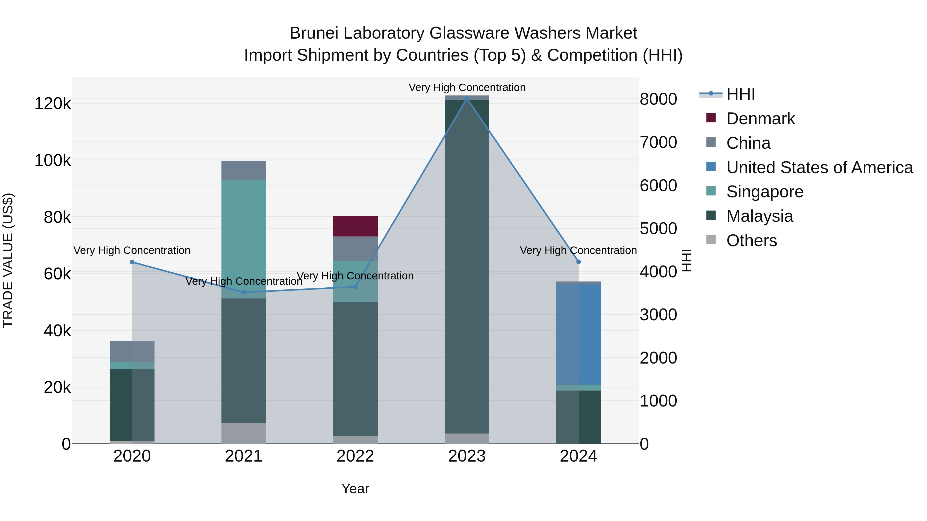 Brunei Laboratory Glassware Washers Market: Top 5 Importing Countries and Market Competition (HHI) Analysis
