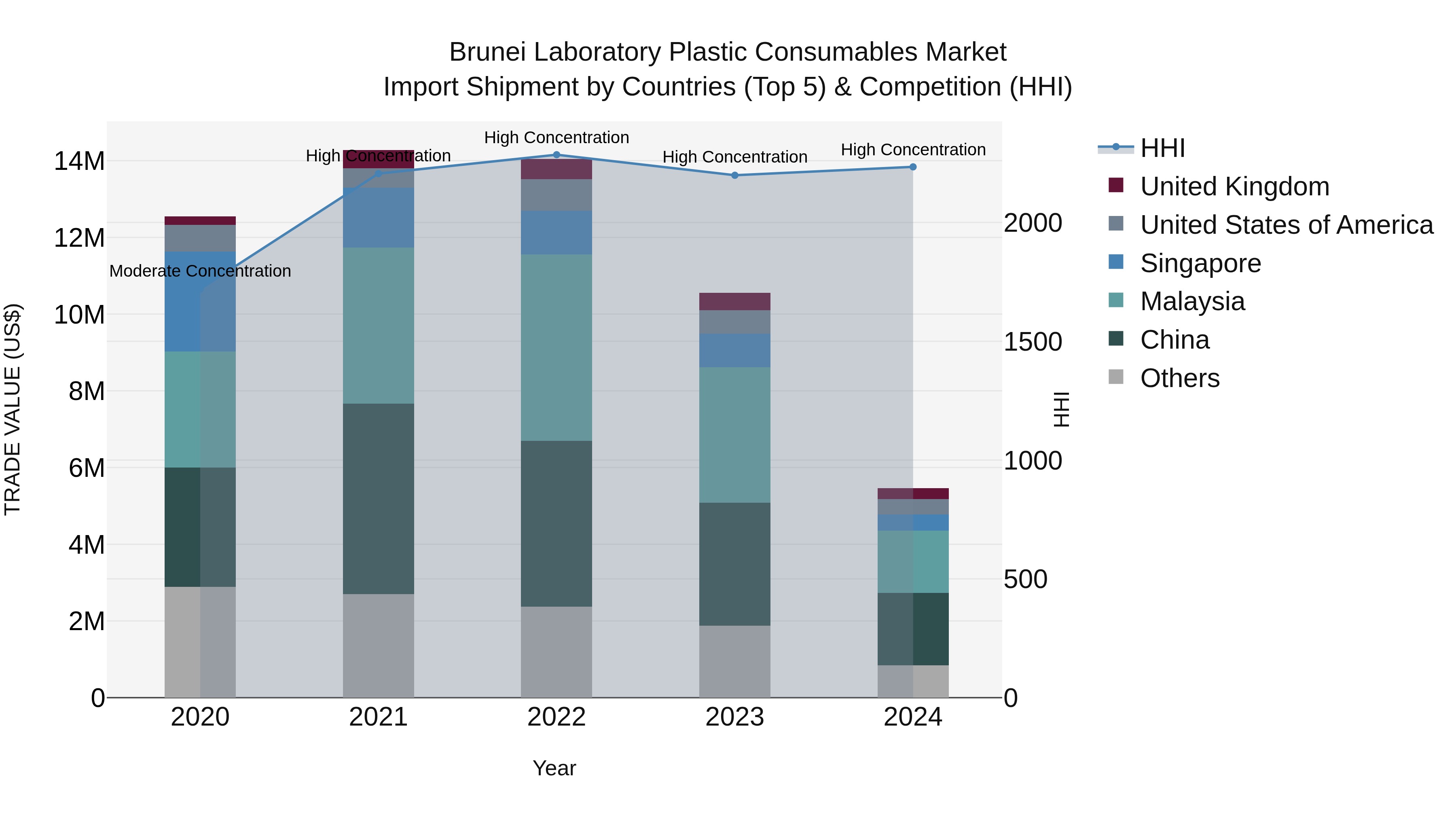 Brunei Laboratory Plastic Consumables Market: Top 5 Importing Countries and Market Competition (HHI) Analysis