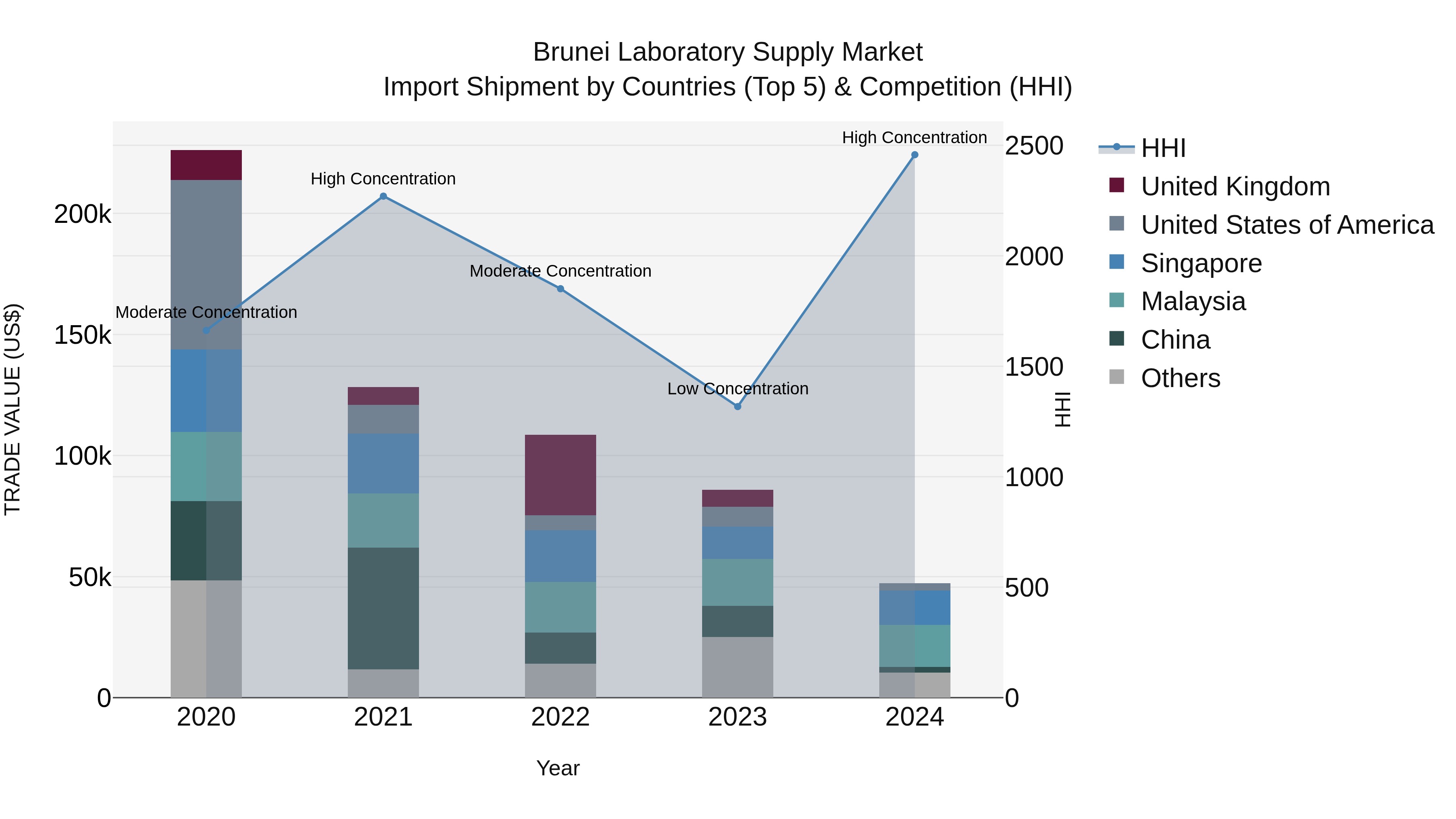 Brunei Laboratory Supply Market: Top 5 Importing Countries and Market Competition (HHI) Analysis