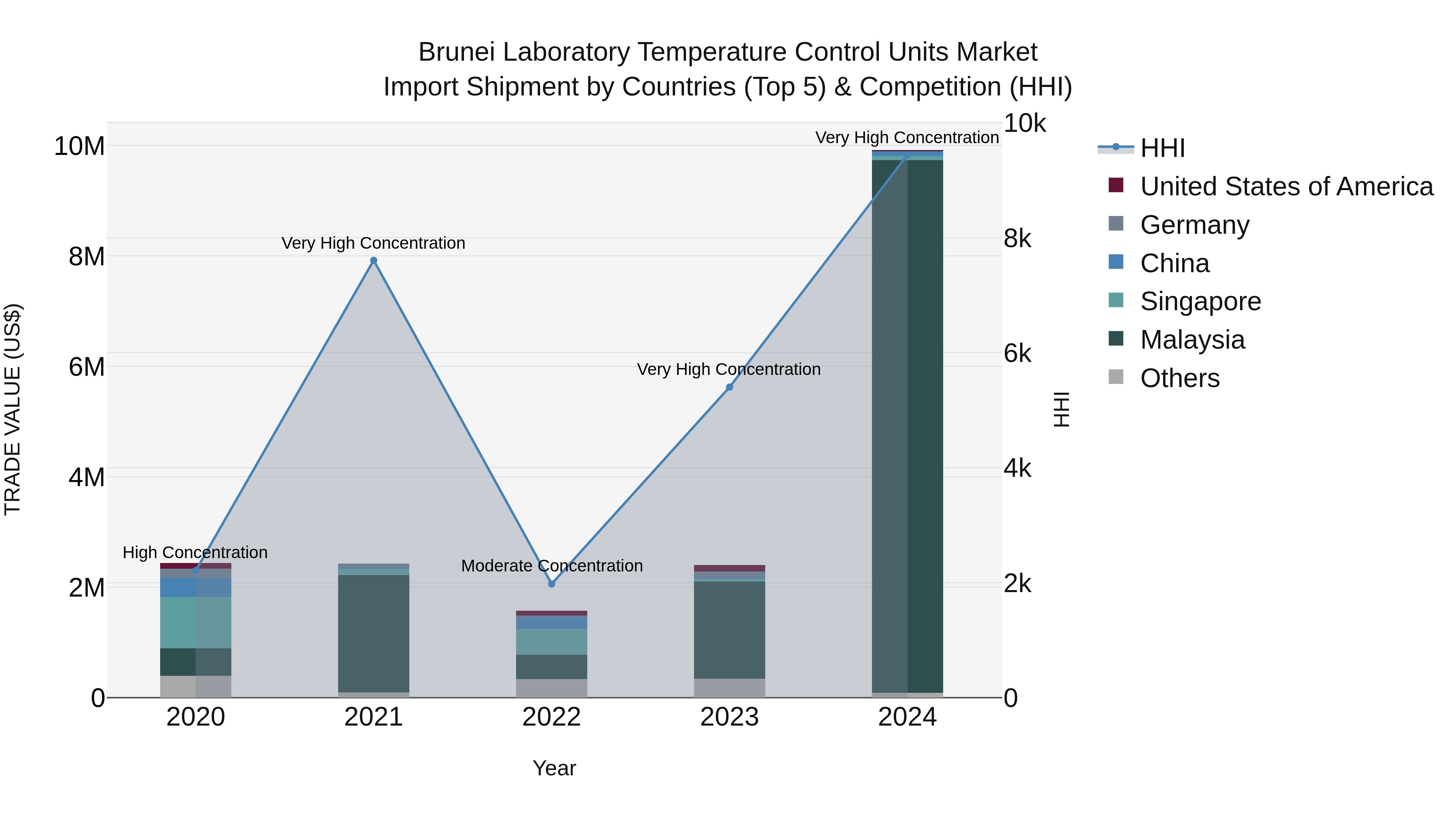 Brunei Laboratory Temperature Control Units Market: Top 5 Importing Countries and Market Competition (HHI) Analysis