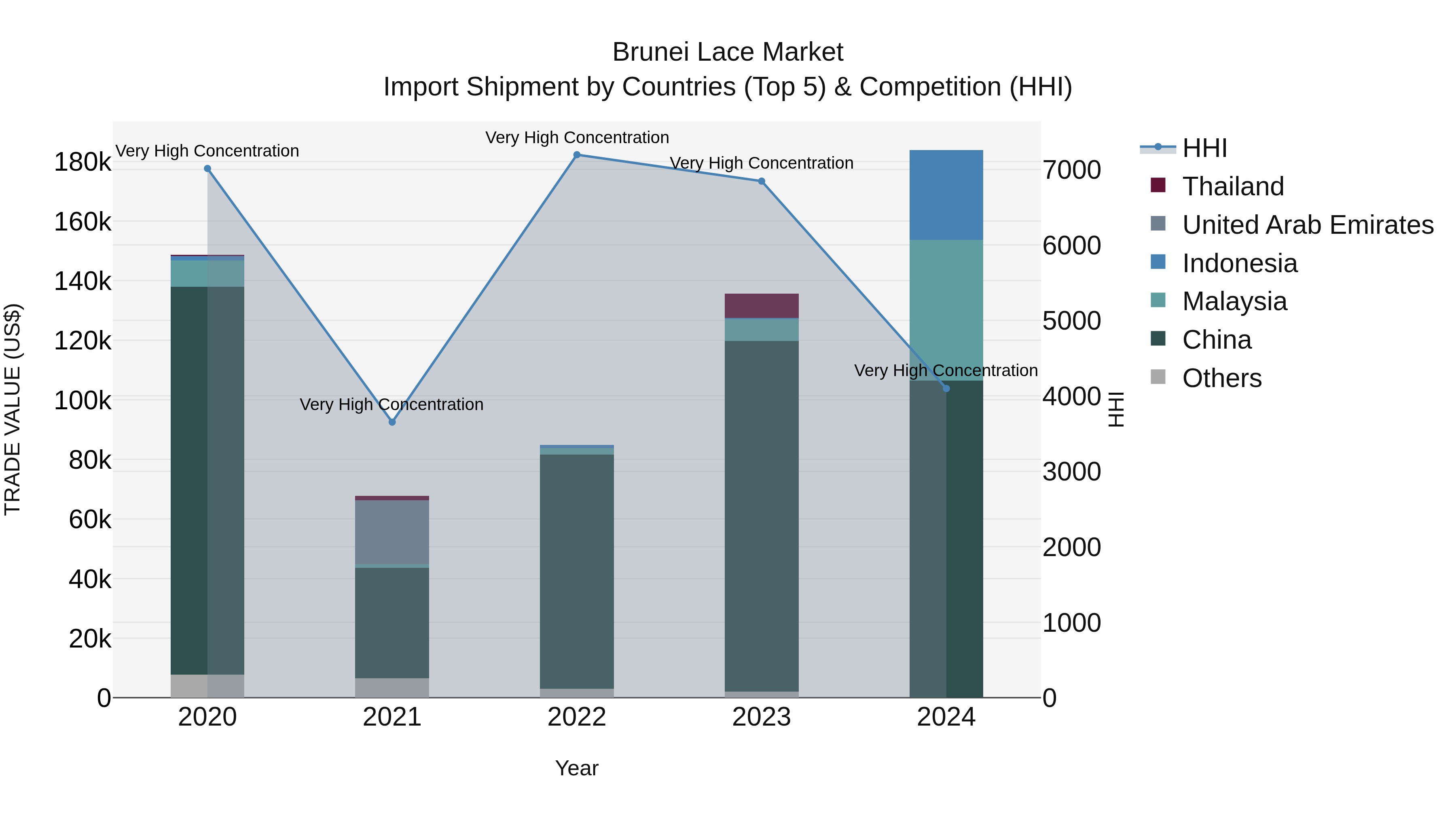 Brunei Lace Market: Top 5 Importing Countries and Market Competition (HHI) Analysis