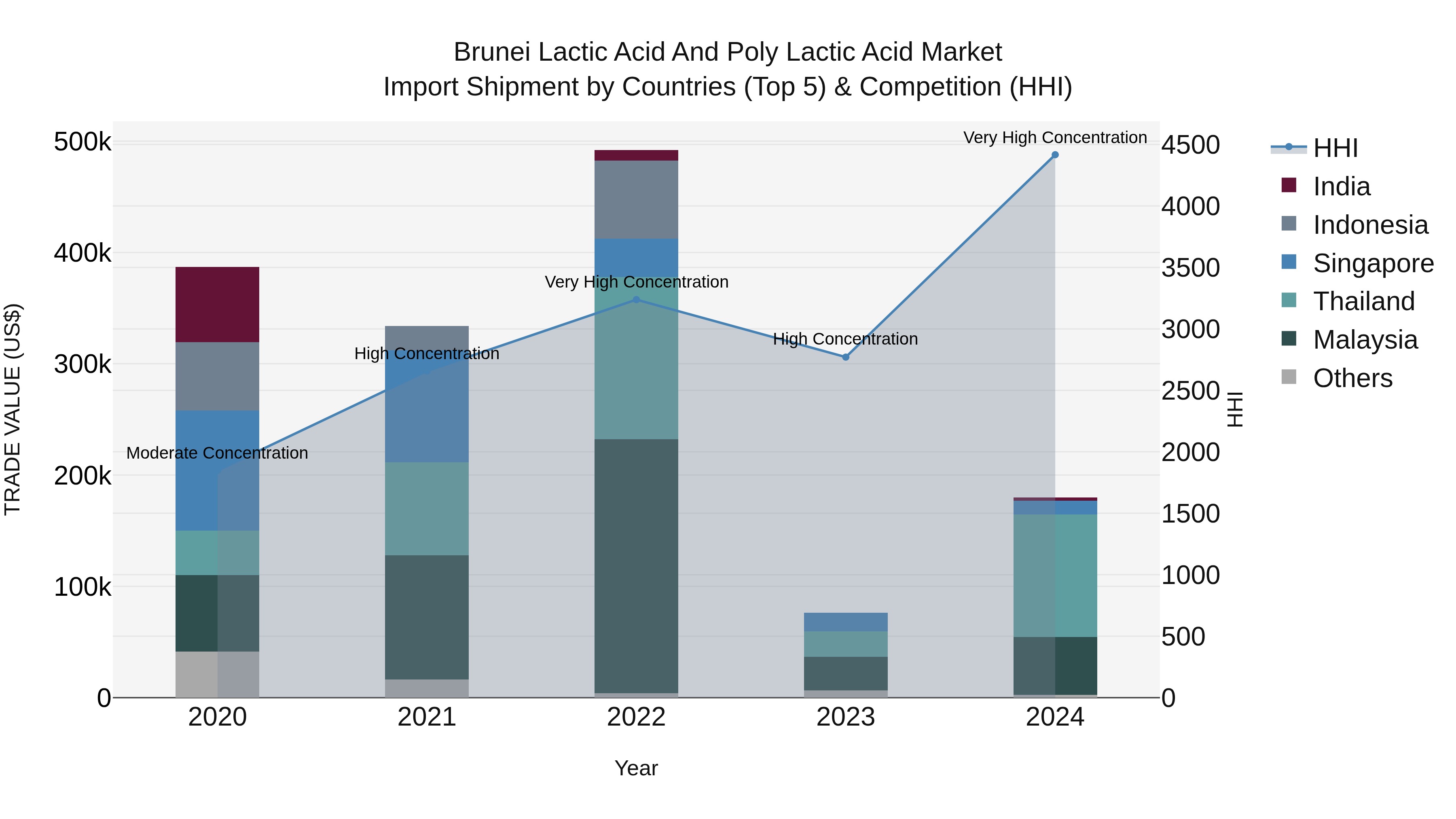 Brunei Lactic Acid and Poly Lactic Acid Market: Top 5 Importing Countries and Market Competition (HHI) Analysis