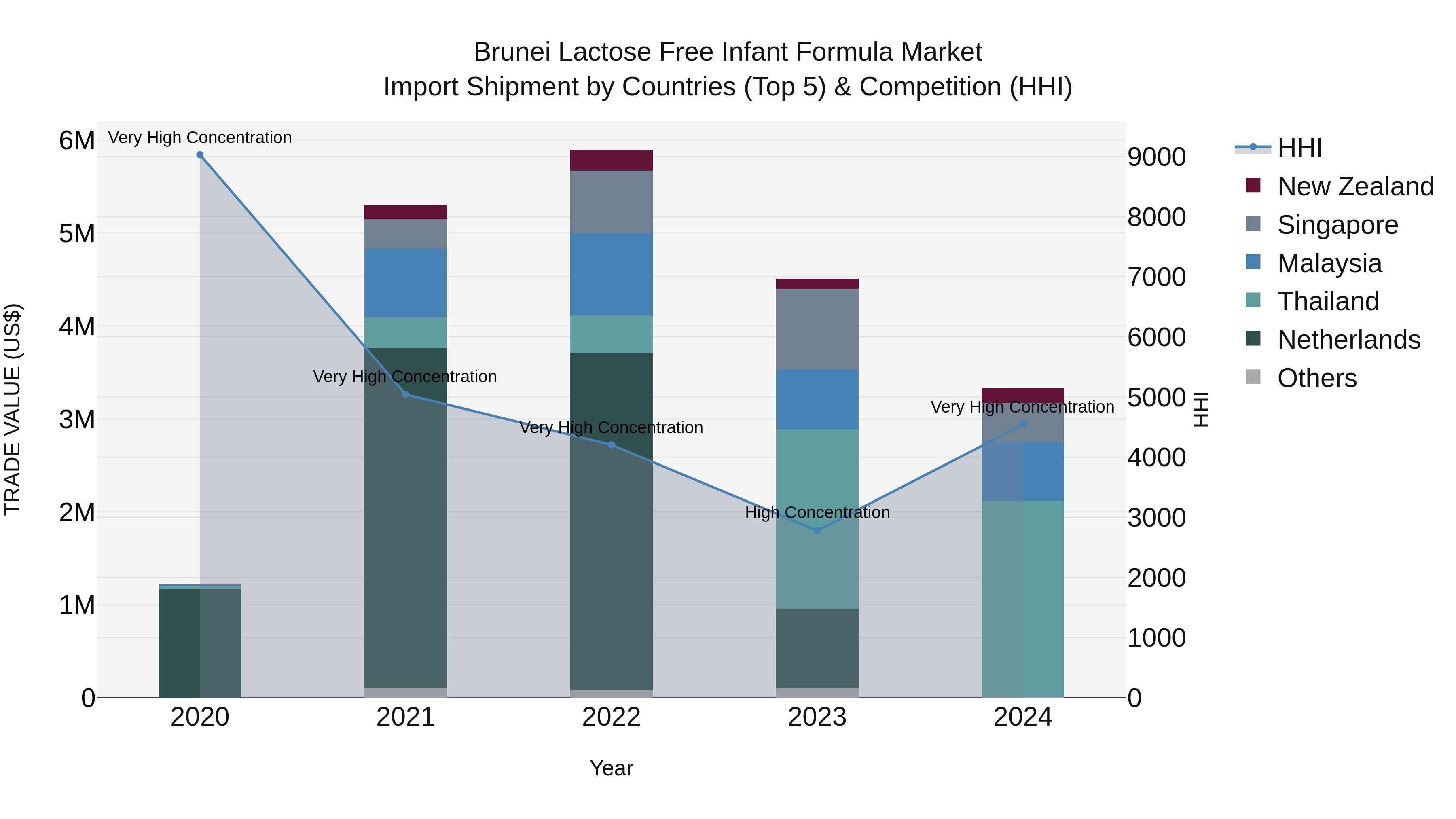 Brunei Lactose Free Infant Formula Market: Top 5 Importing Countries and Market Competition (HHI) Analysis