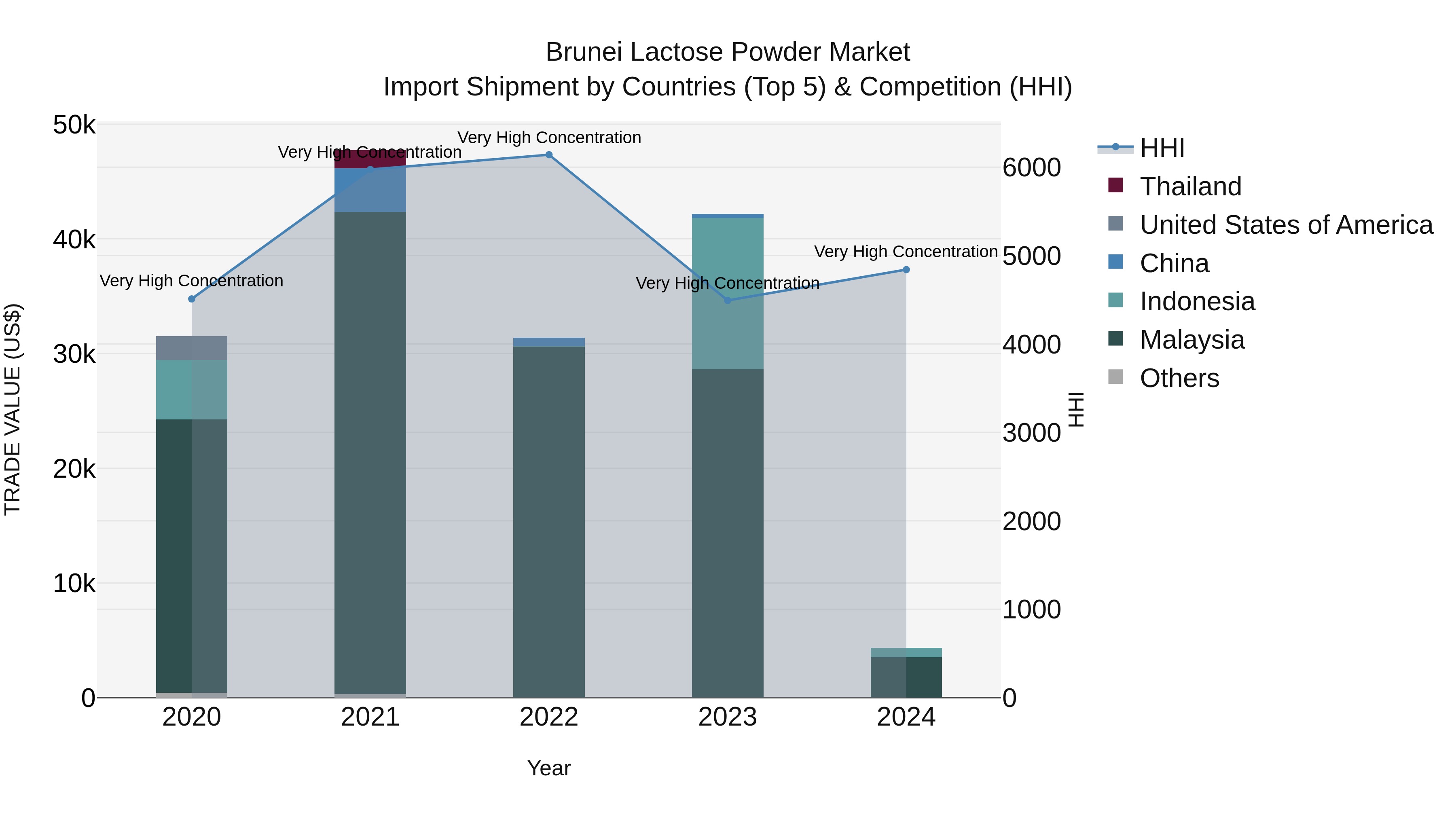 Brunei Lactose Powder Market: Top 5 Importing Countries and Market Competition (HHI) Analysis