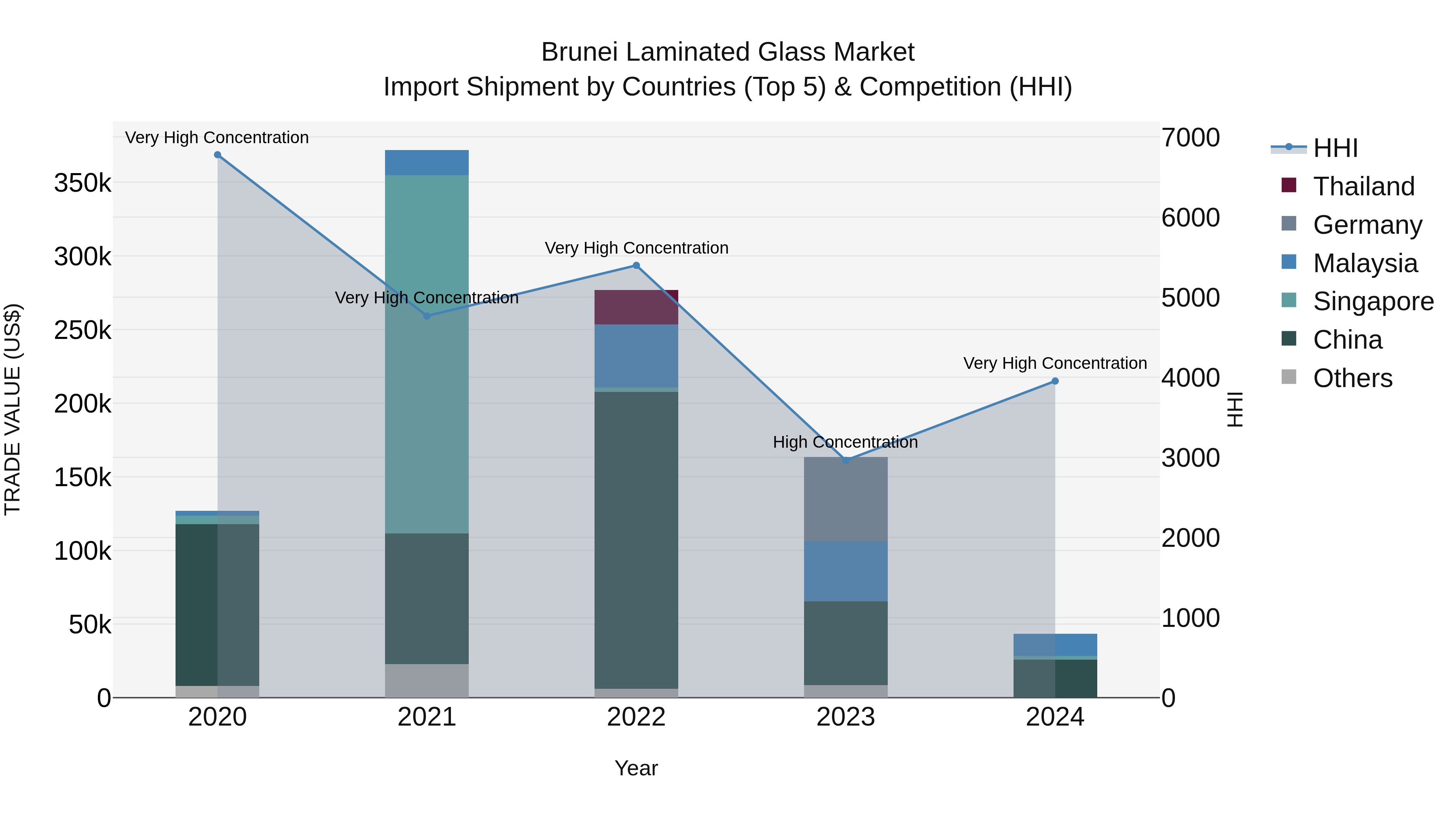 Brunei Laminated Glass Market: Top 5 Importing Countries and Market Competition (HHI) Analysis