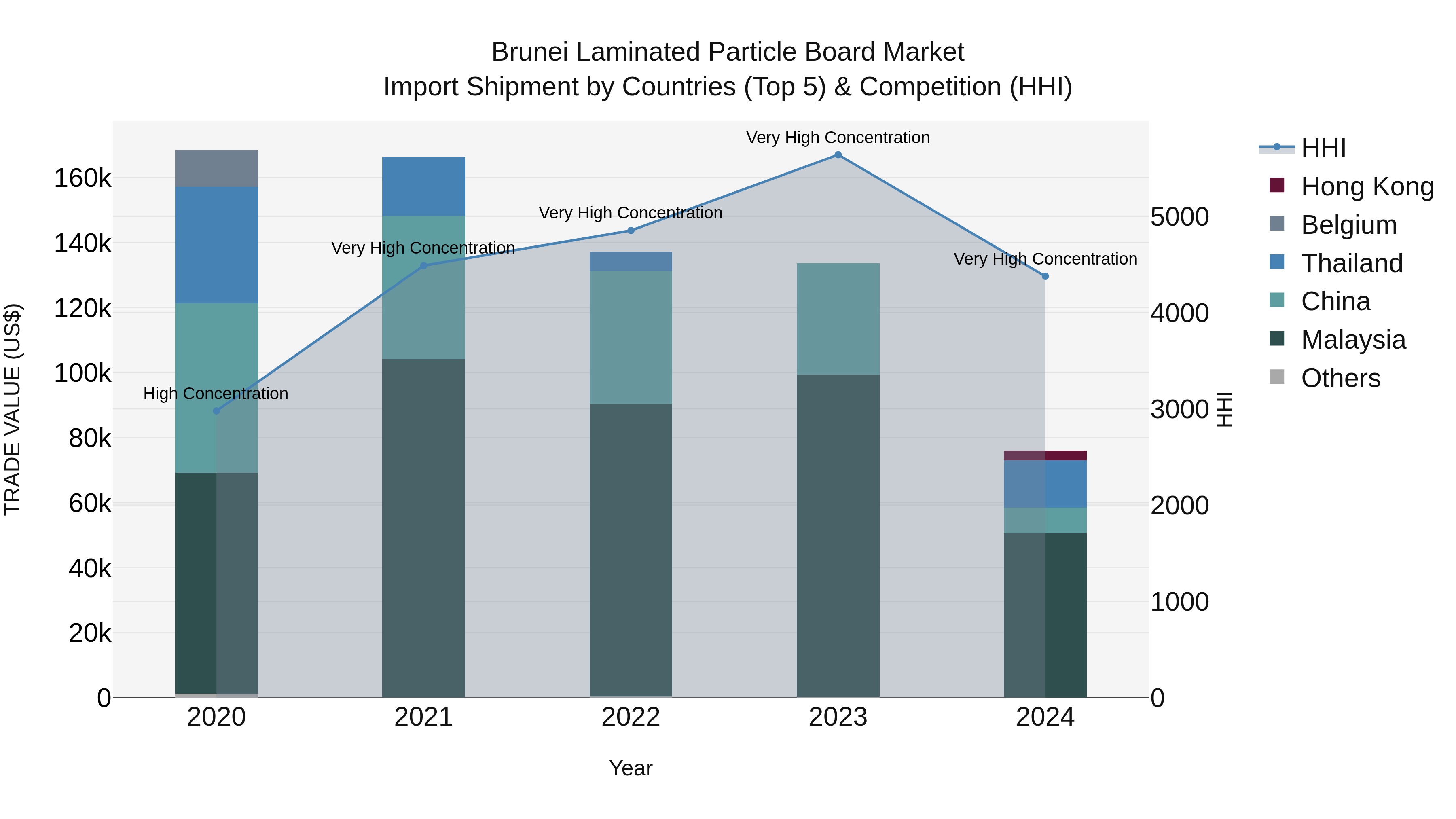 Brunei Laminated Particle Board Market: Top 5 Importing Countries and Market Competition (HHI) Analysis