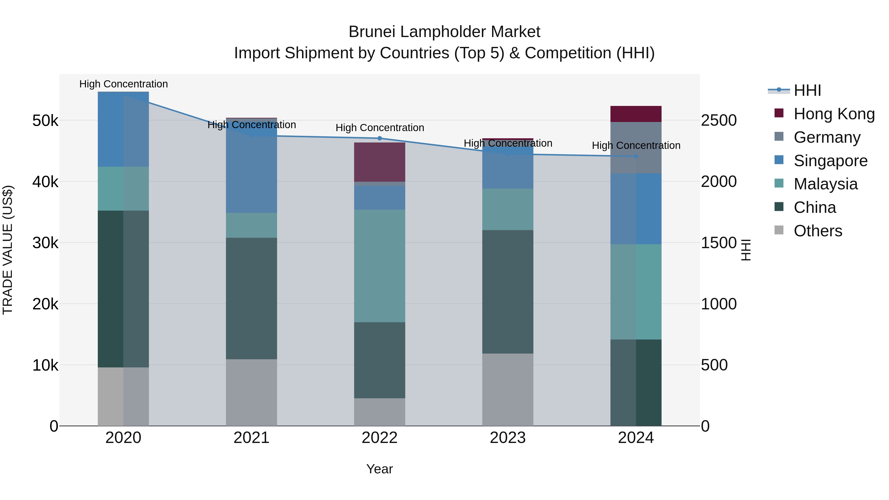 Brunei Lampholder Market: Top 5 Importing Countries and Market Competition (HHI) Analysis