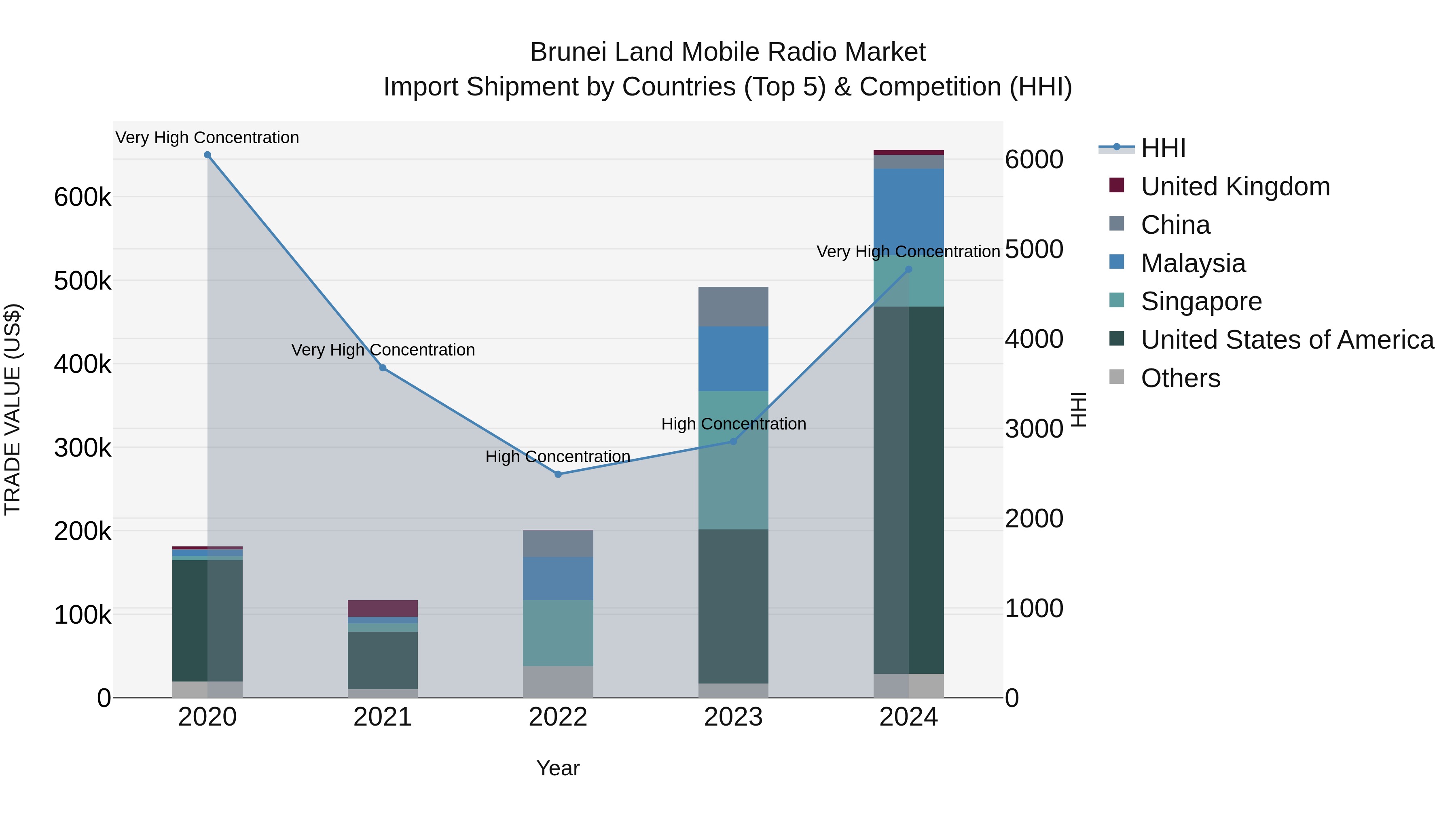 Brunei Land Mobile Radio Market: Top 5 Importing Countries and Market Competition (HHI) Analysis