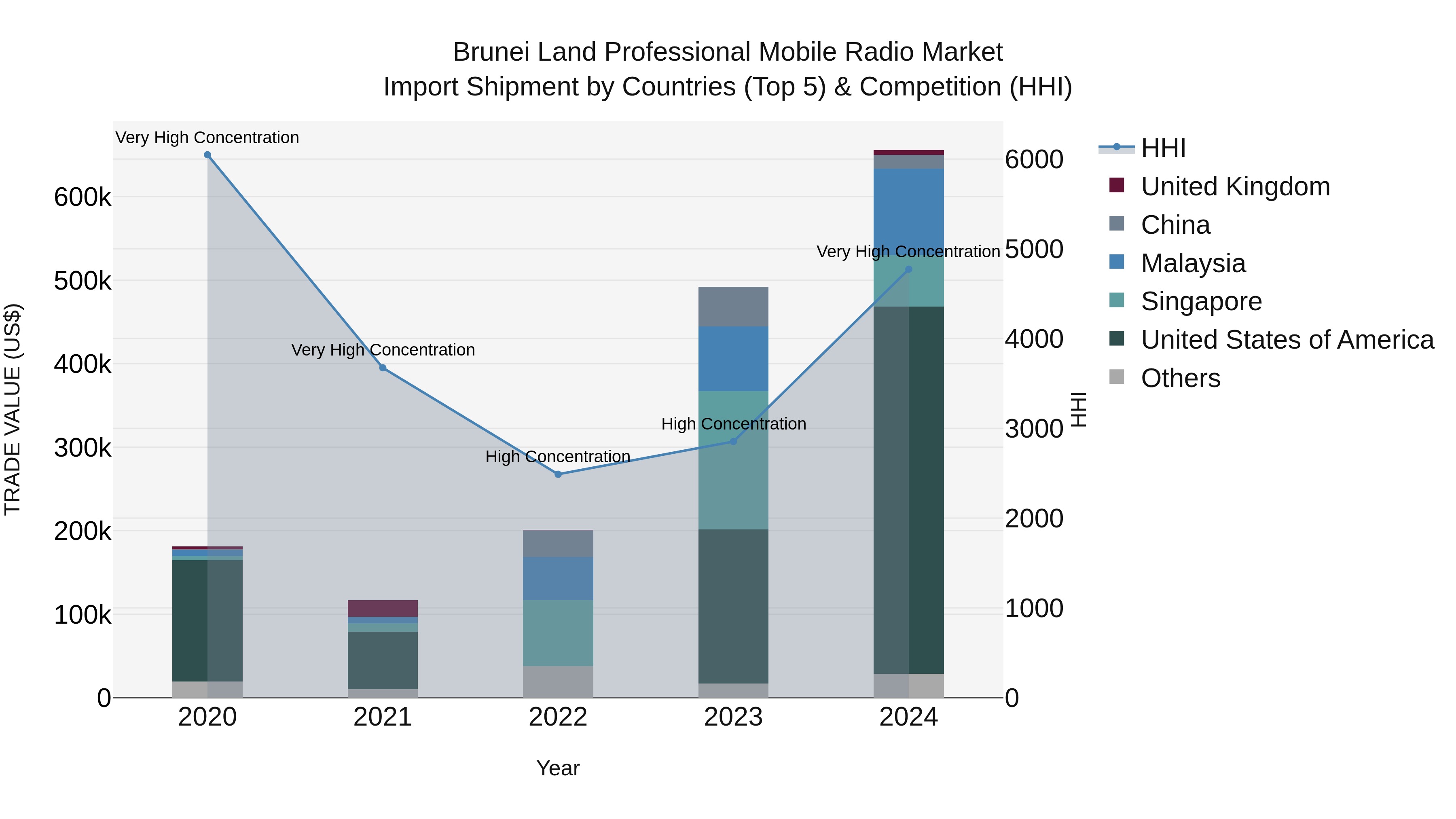 Brunei Land Professional Mobile Radio Market: Top 5 Importing Countries and Market Competition (HHI) Analysis