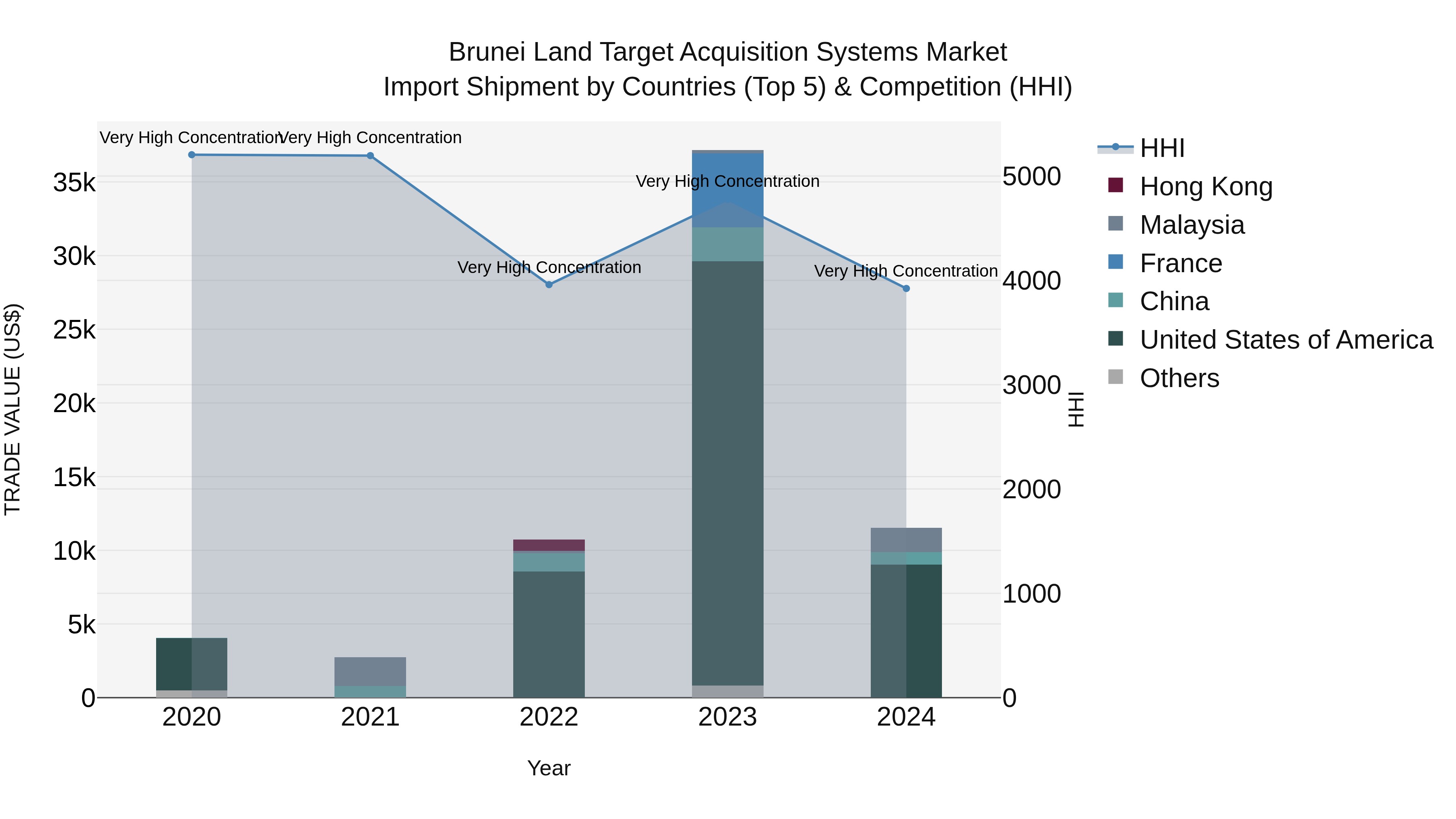 Brunei Land Target Acquisition Systems Market: Top 5 Importing Countries and Market Competition (HHI) Analysis