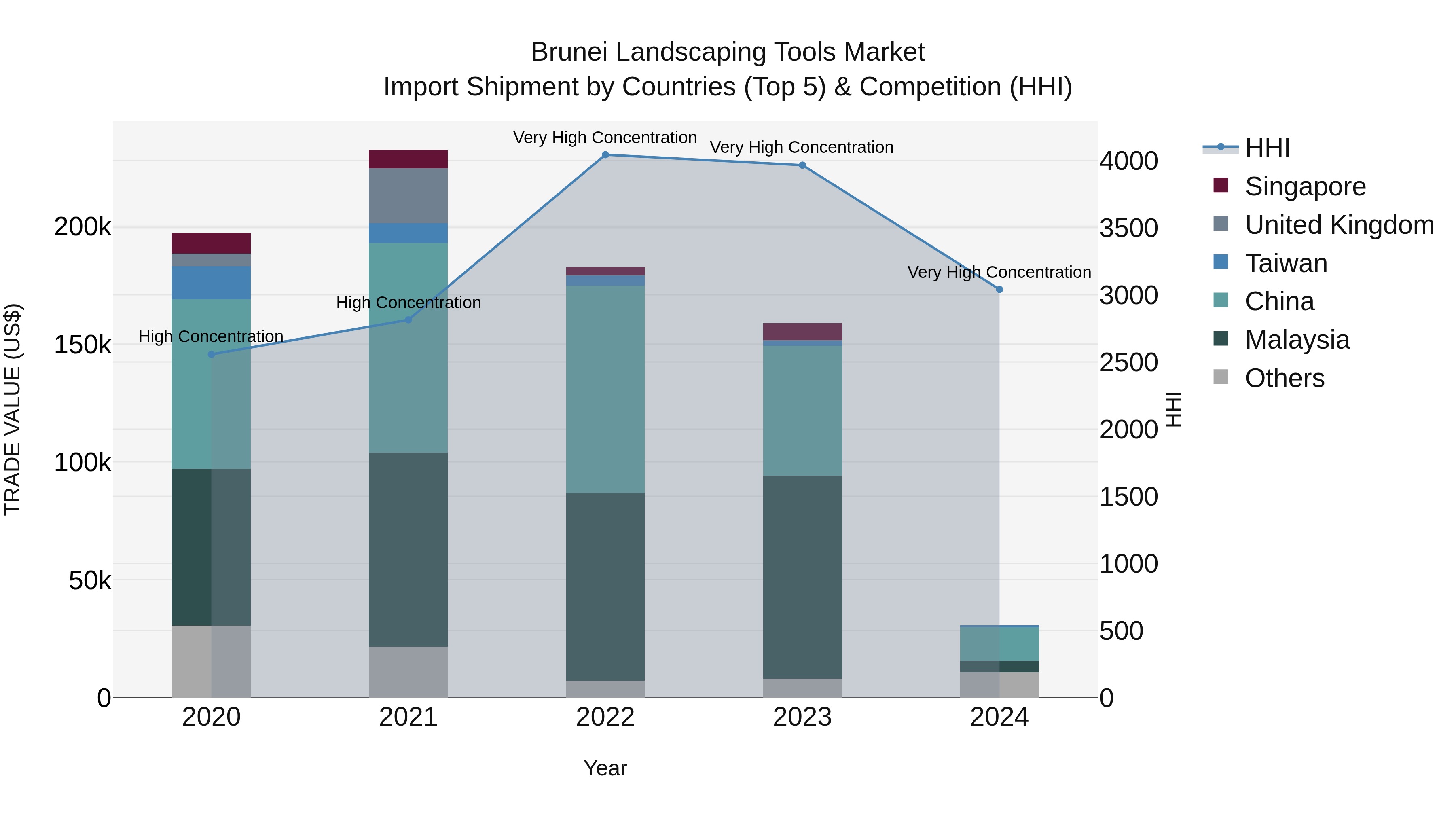 Brunei Landscaping Tools Market: Top 5 Importing Countries and Market Competition (HHI) Analysis