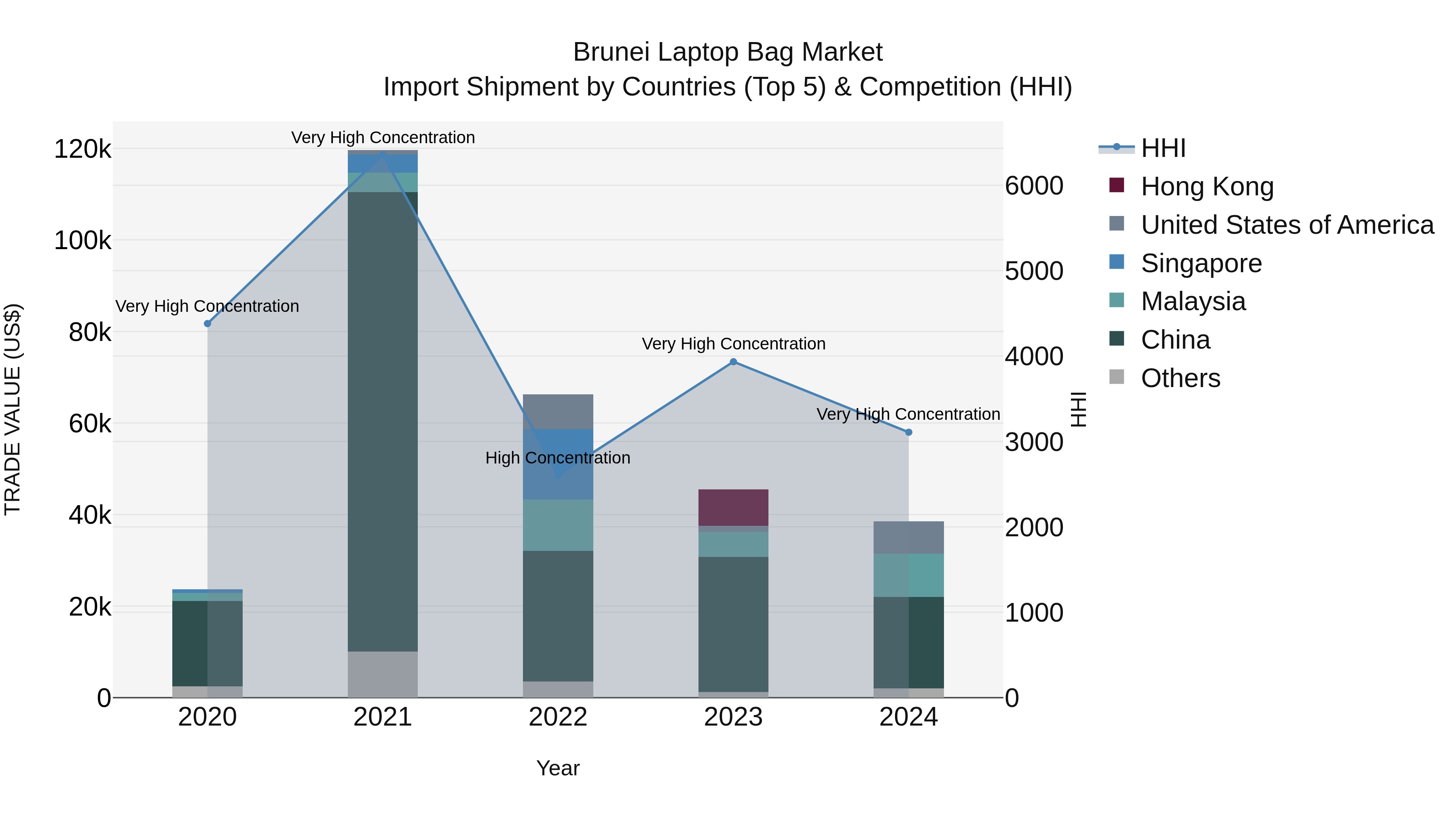 Brunei Laptop Bag Market: Top 5 Importing Countries and Market Competition (HHI) Analysis