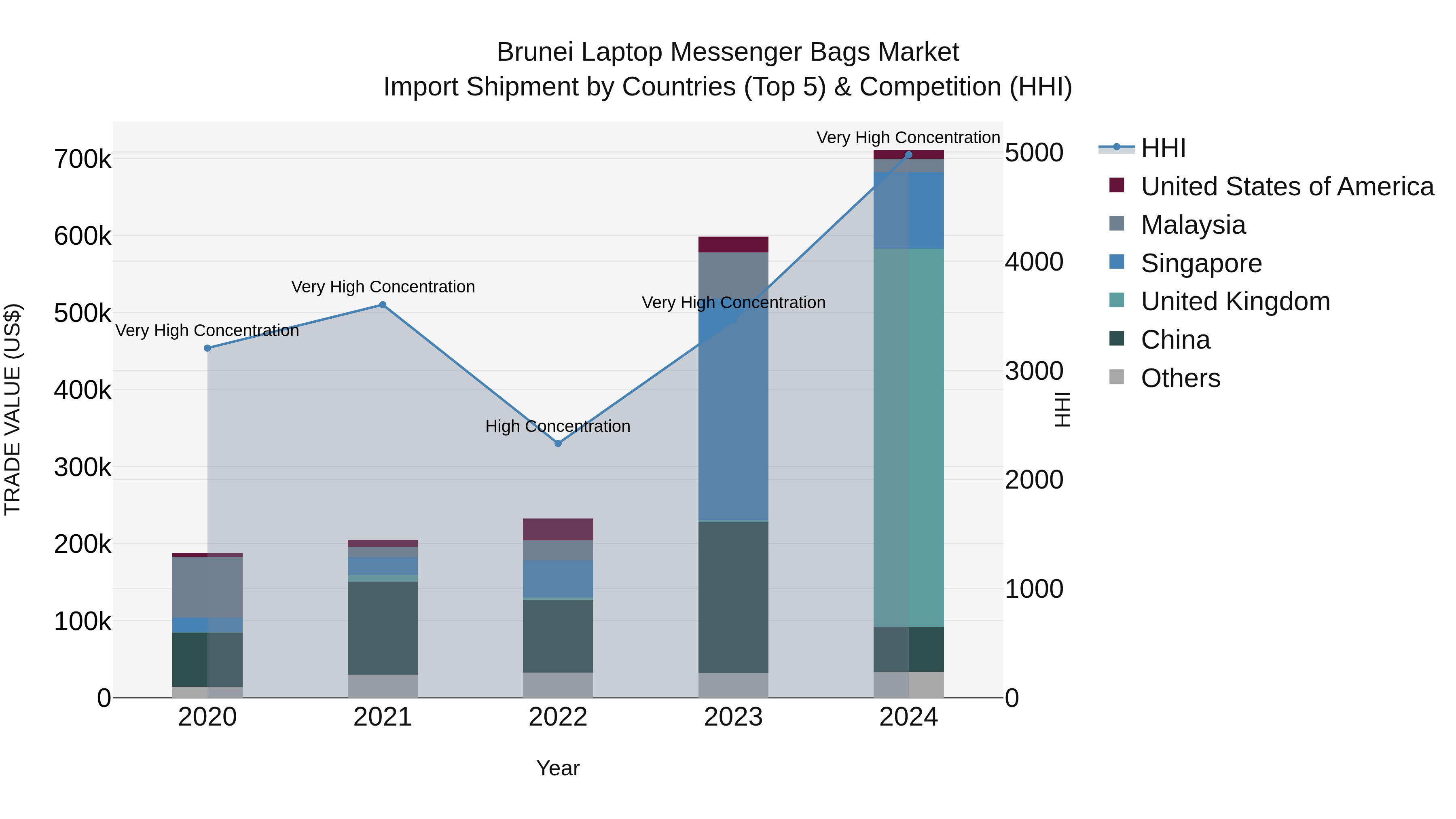 Brunei Laptop Messenger Bags Market: Top 5 Importing Countries and Market Competition (HHI) Analysis