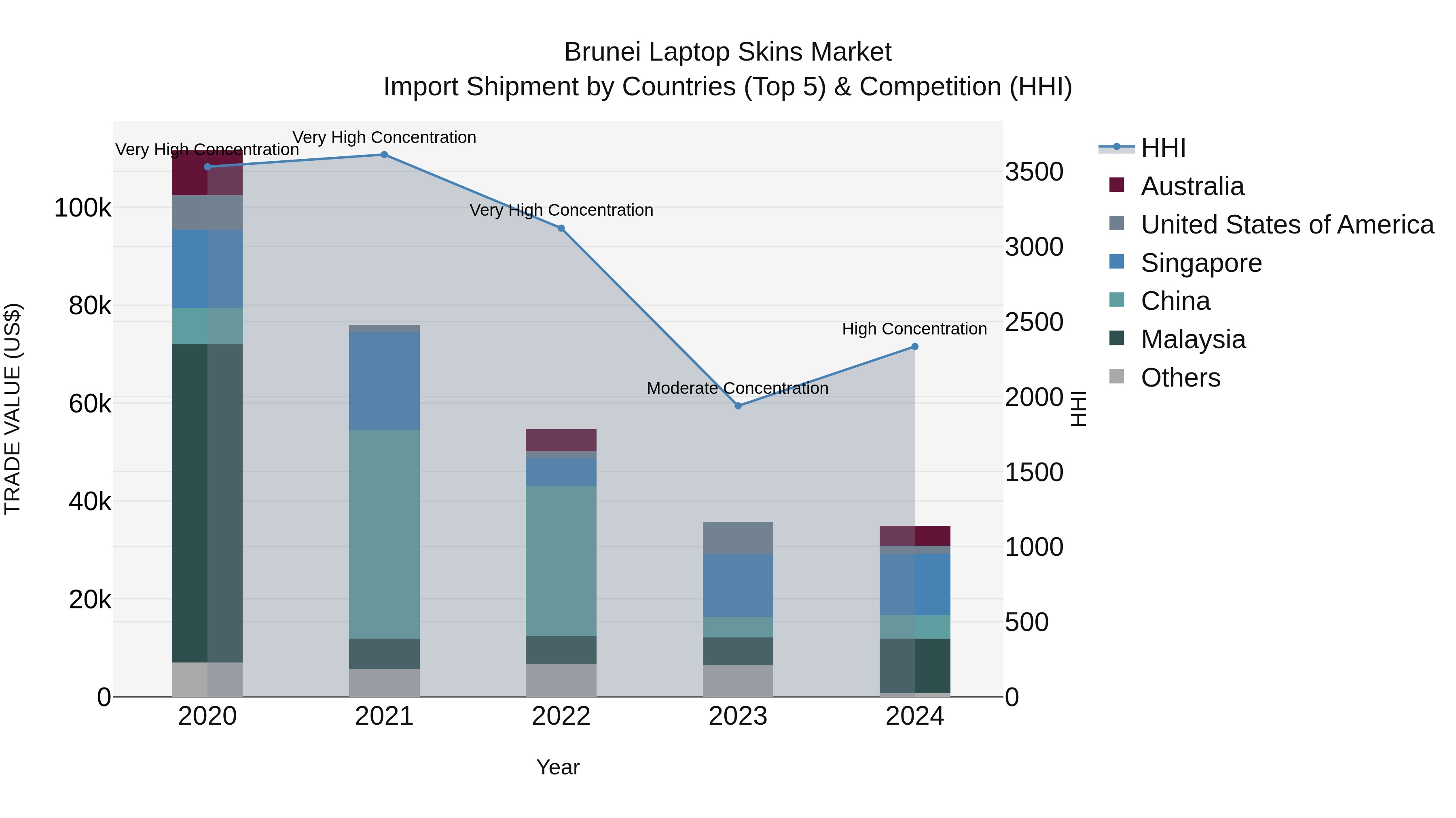 Brunei Laptop Skins Market: Top 5 Importing Countries and Market Competition (HHI) Analysis