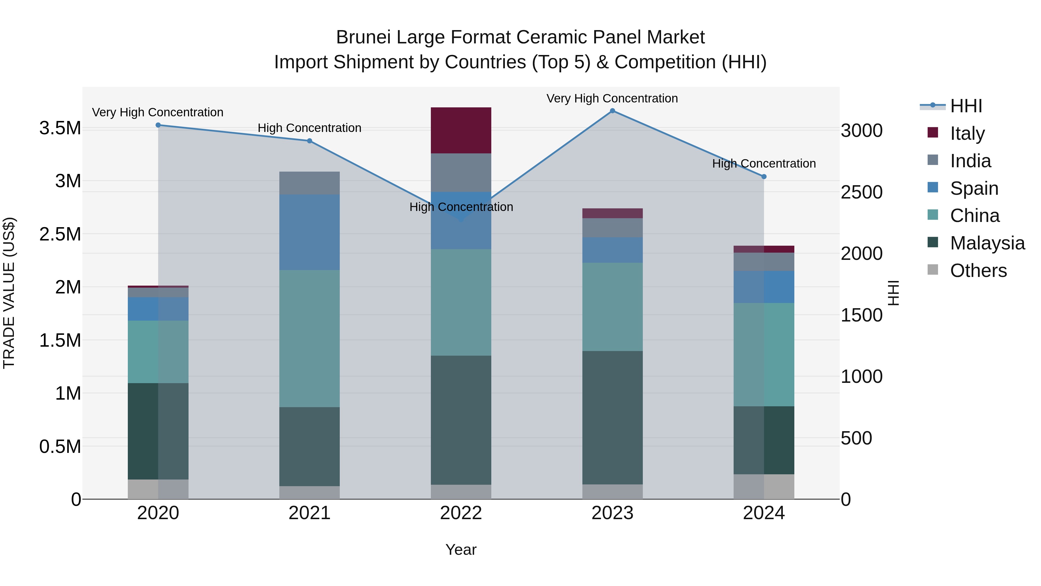 Brunei Large Format Ceramic Panel Market: Top 5 Importing Countries and Market Competition (HHI) Analysis