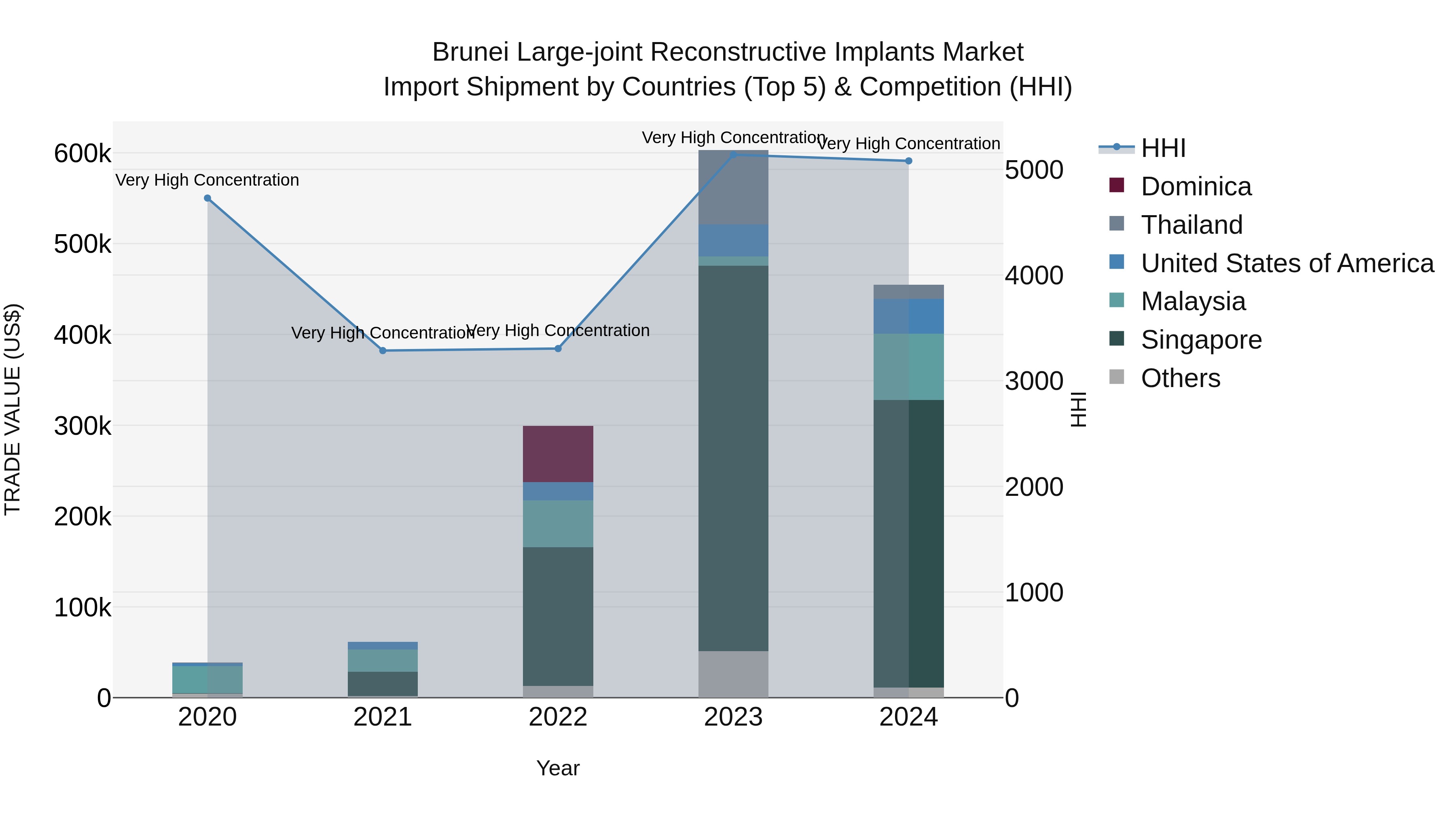 Brunei Large-joint Reconstructive Implants Market: Top 5 Importing Countries and Market Competition (HHI) Analysis