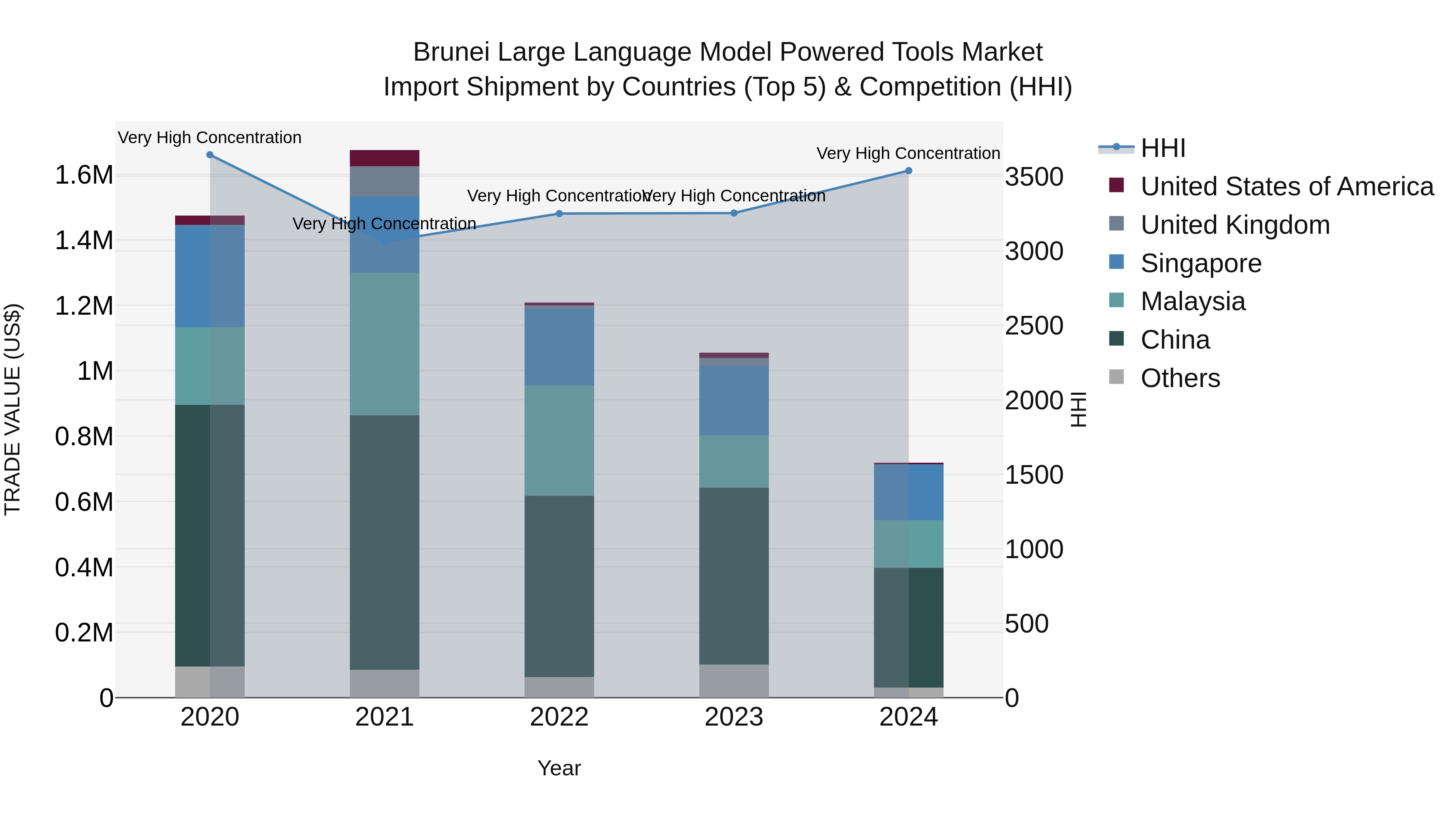 Brunei Large Language Model Powered Tools Market: Top 5 Importing Countries and Market Competition (HHI) Analysis