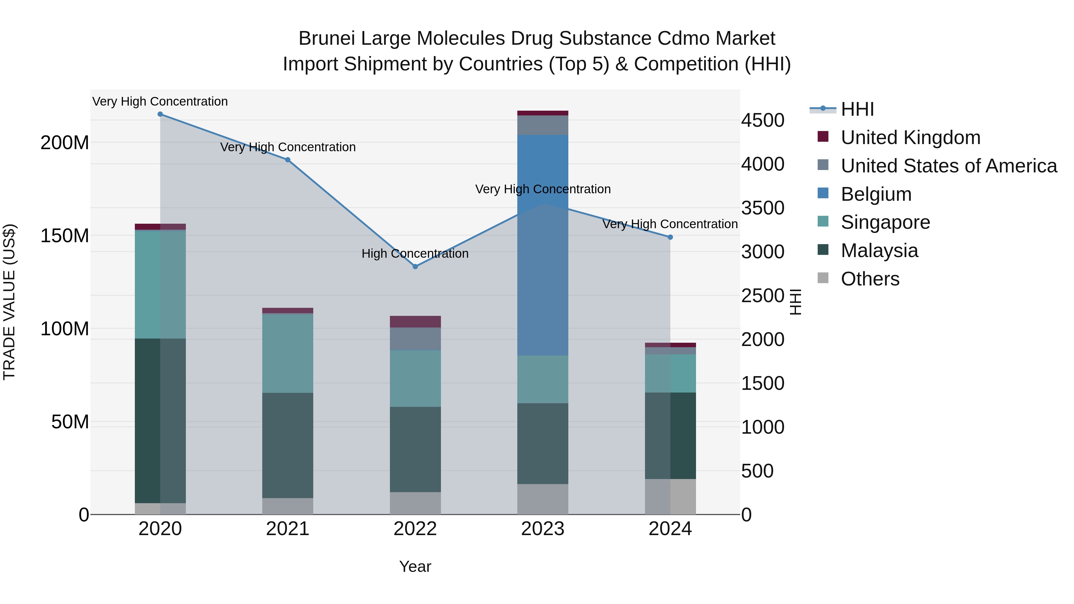 Brunei Large Molecules Drug Substance Cdmo Market: Top 5 Importing Countries and Market Competition (HHI) Analysis