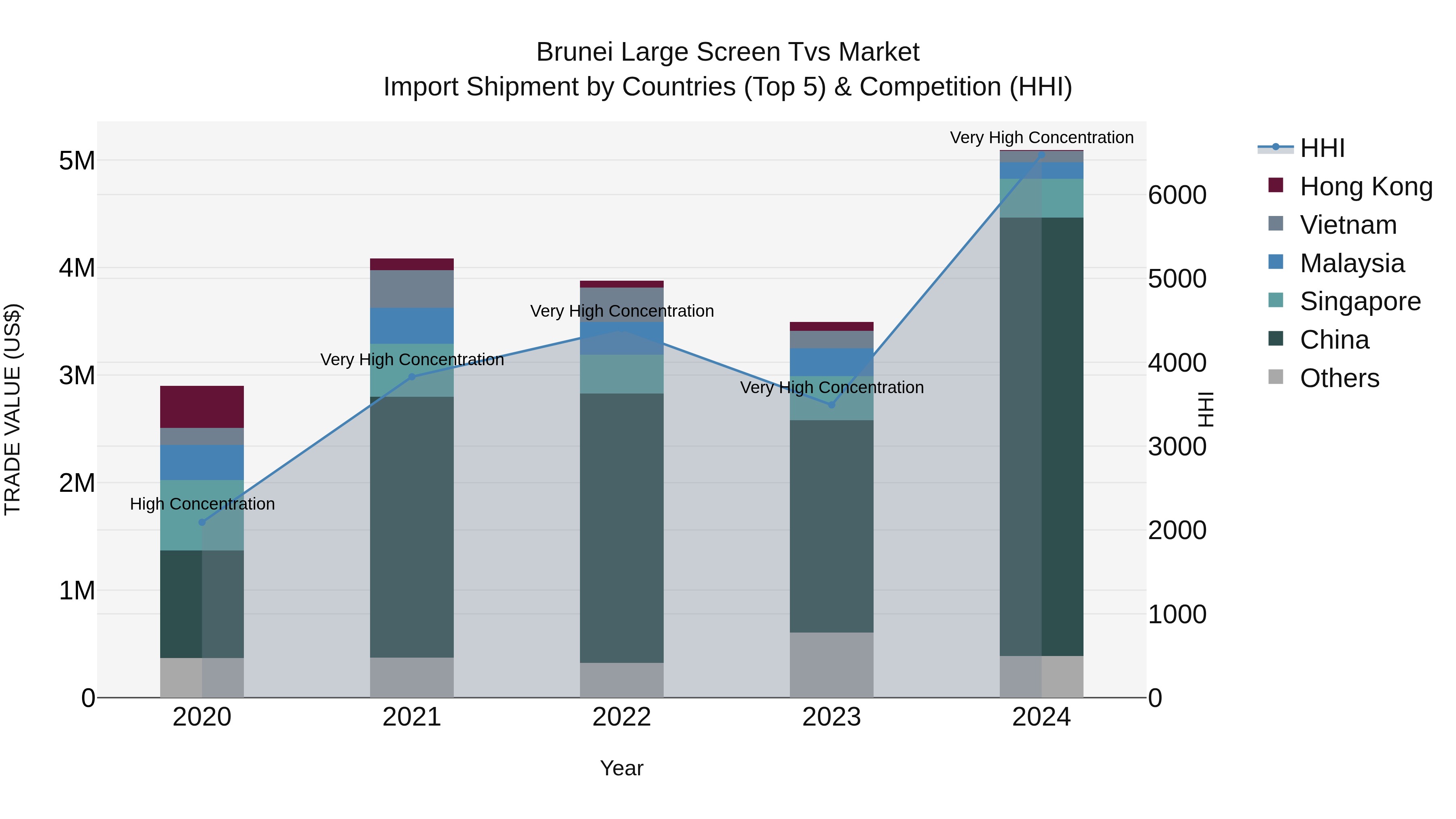 Brunei Large Screen Tvs Market: Top 5 Importing Countries and Market Competition (HHI) Analysis