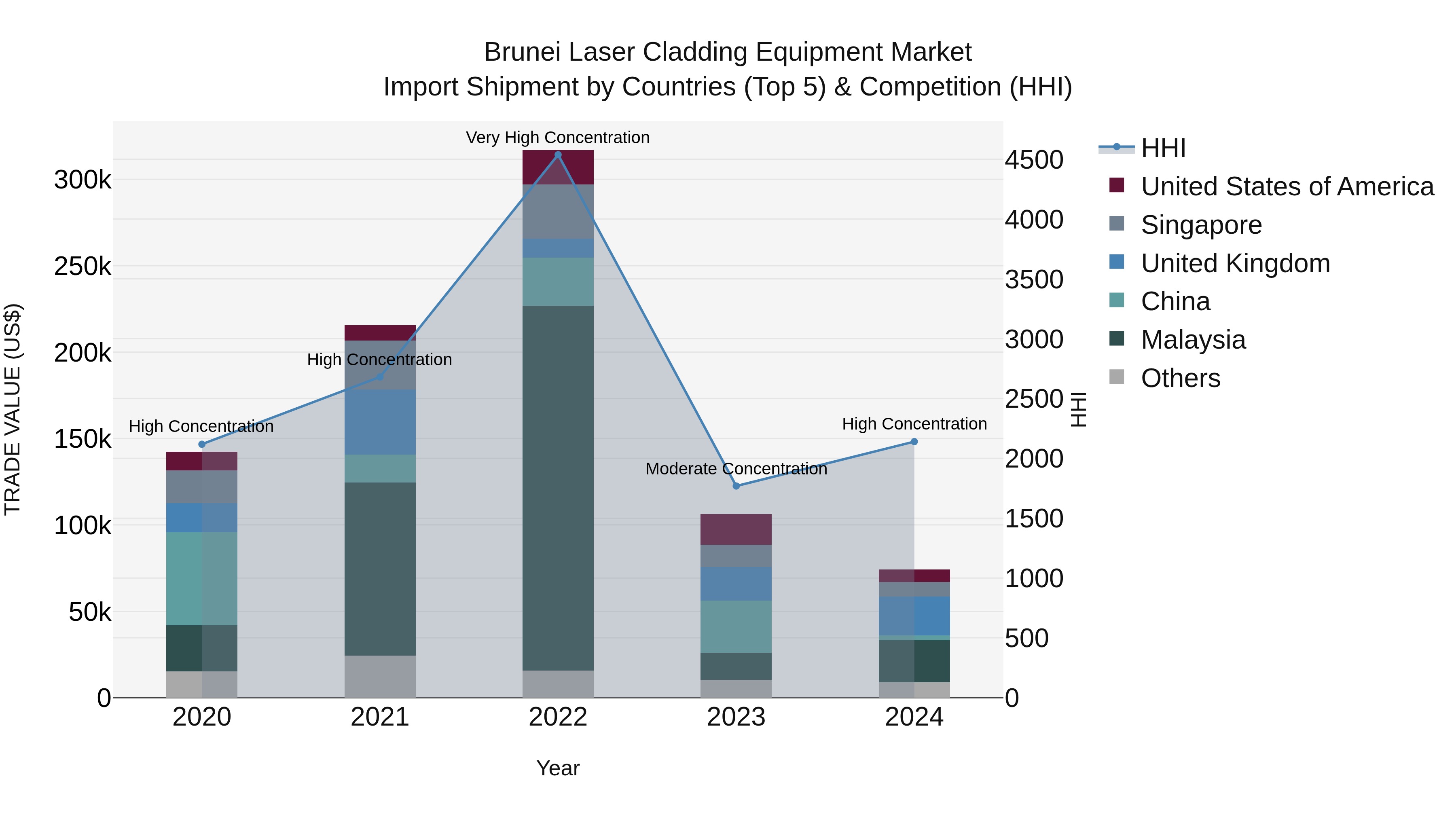 Brunei Laser Cladding Equipment Market: Top 5 Importing Countries and Market Competition (HHI) Analysis