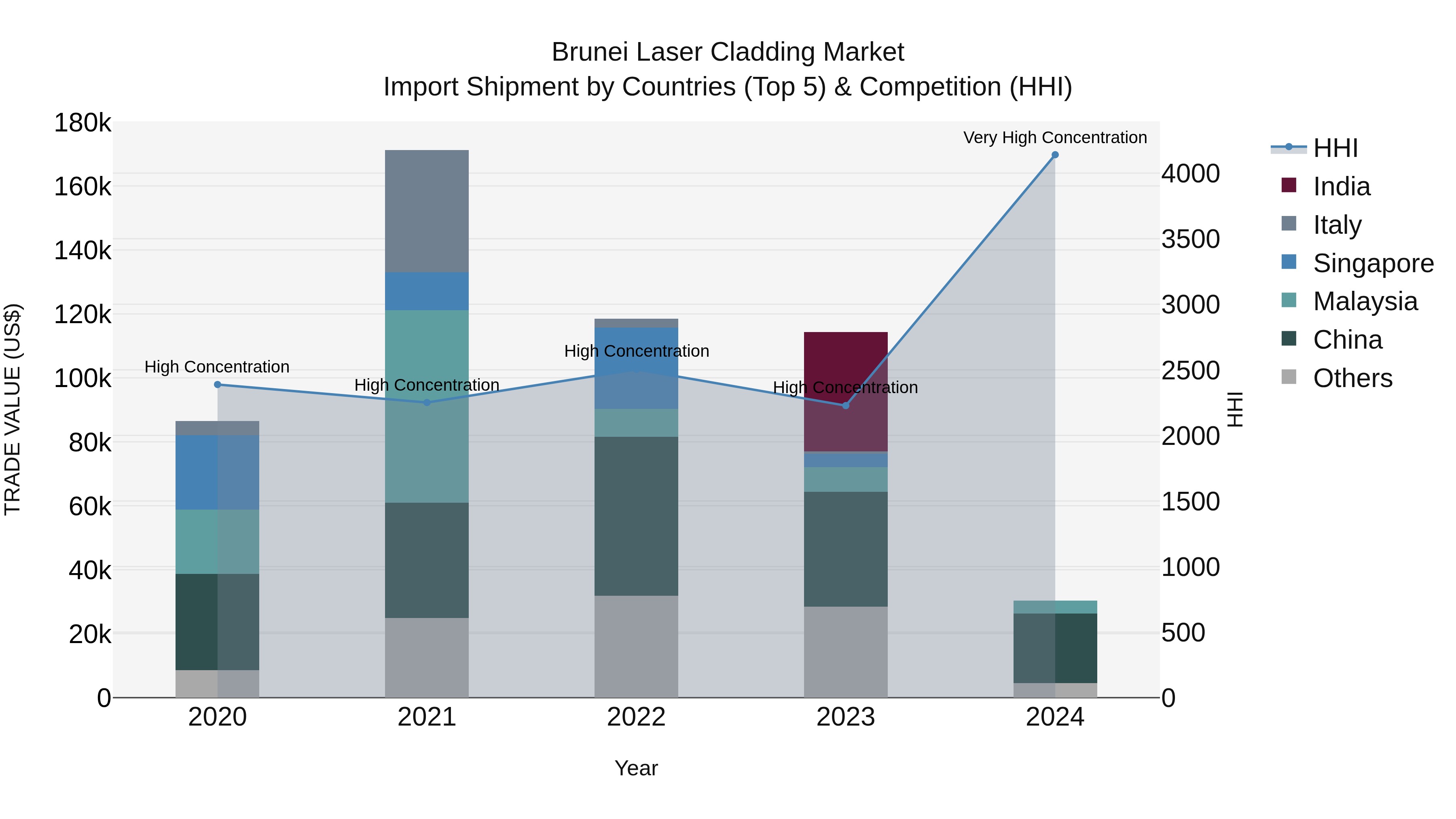 Brunei Laser Cladding Market: Top 5 Importing Countries and Market Competition (HHI) Analysis