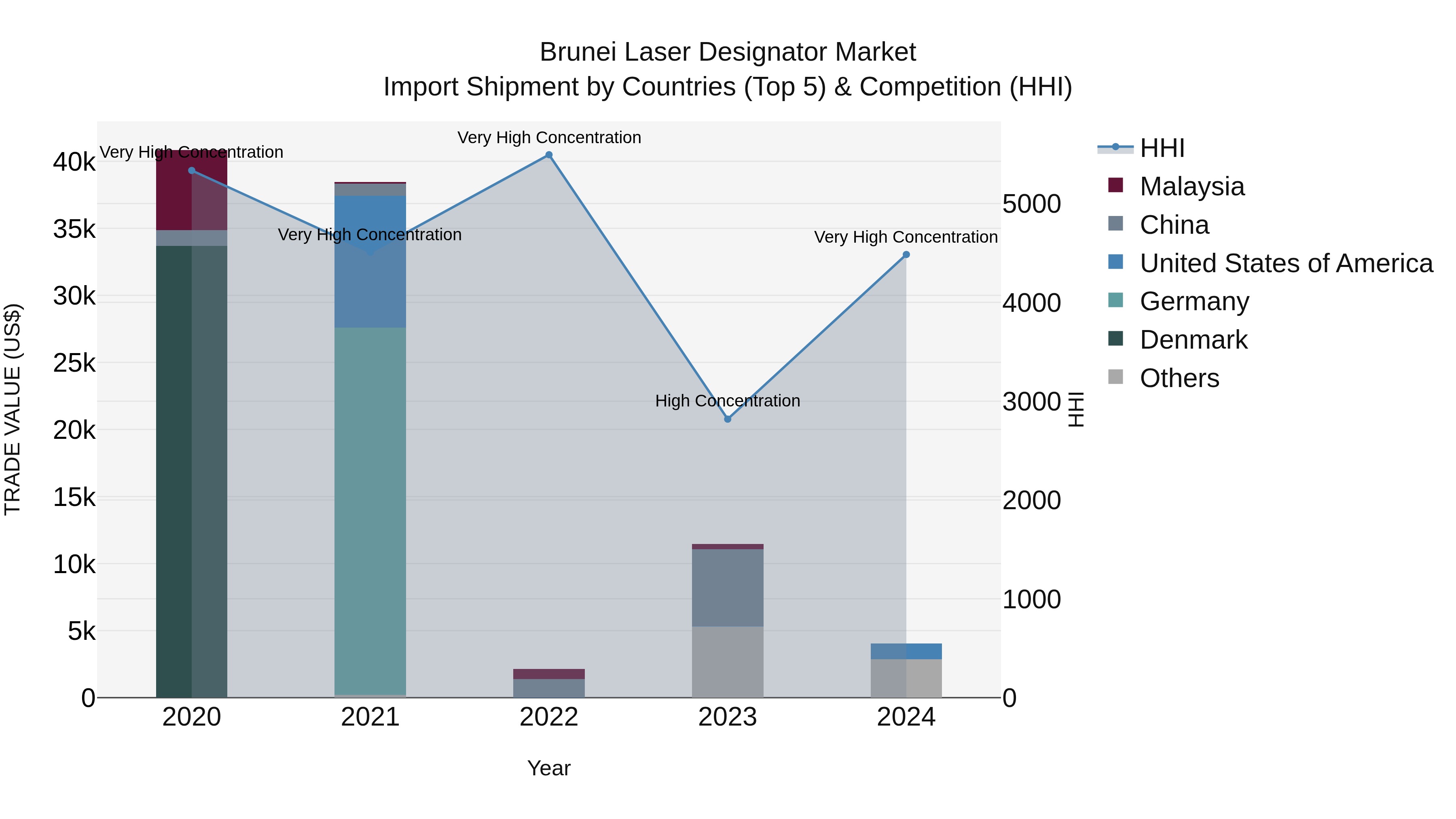 Brunei Laser Designator Market: Top 5 Importing Countries and Market Competition (HHI) Analysis