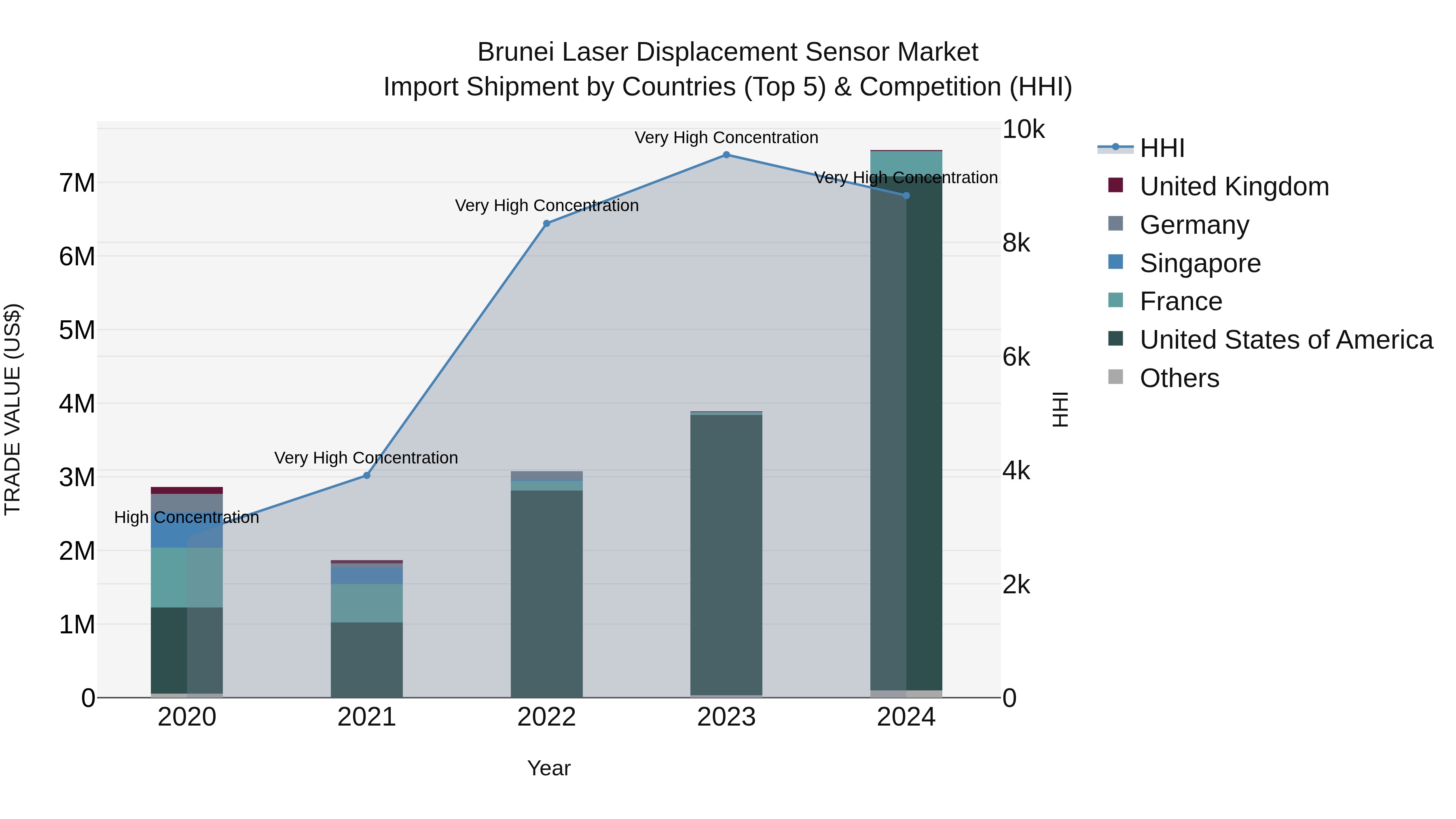 Brunei Laser Displacement Sensor Market: Top 5 Importing Countries and Market Competition (HHI) Analysis