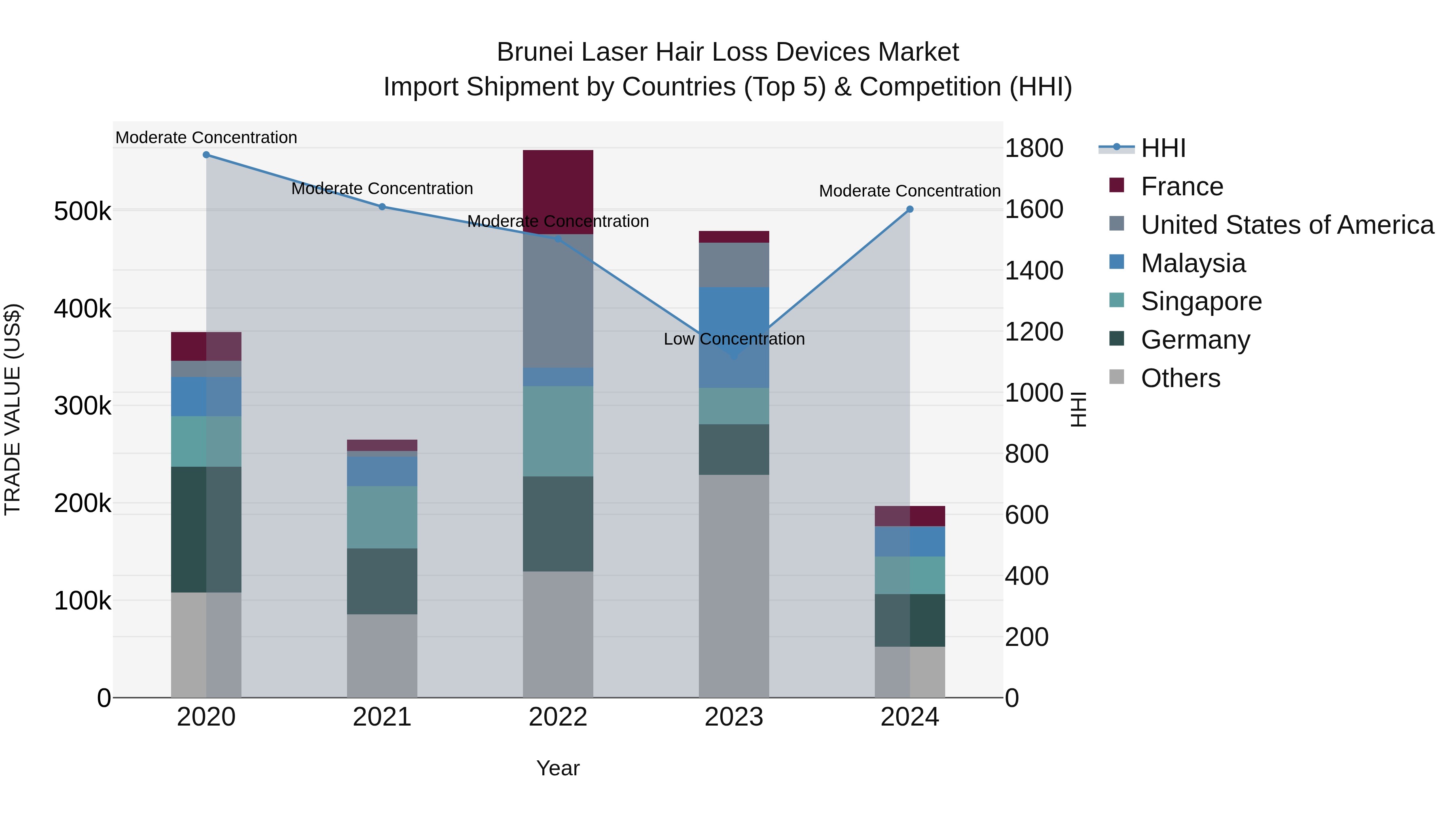 Brunei Laser Hair Loss Devices Market: Top 5 Importing Countries and Market Competition (HHI) Analysis