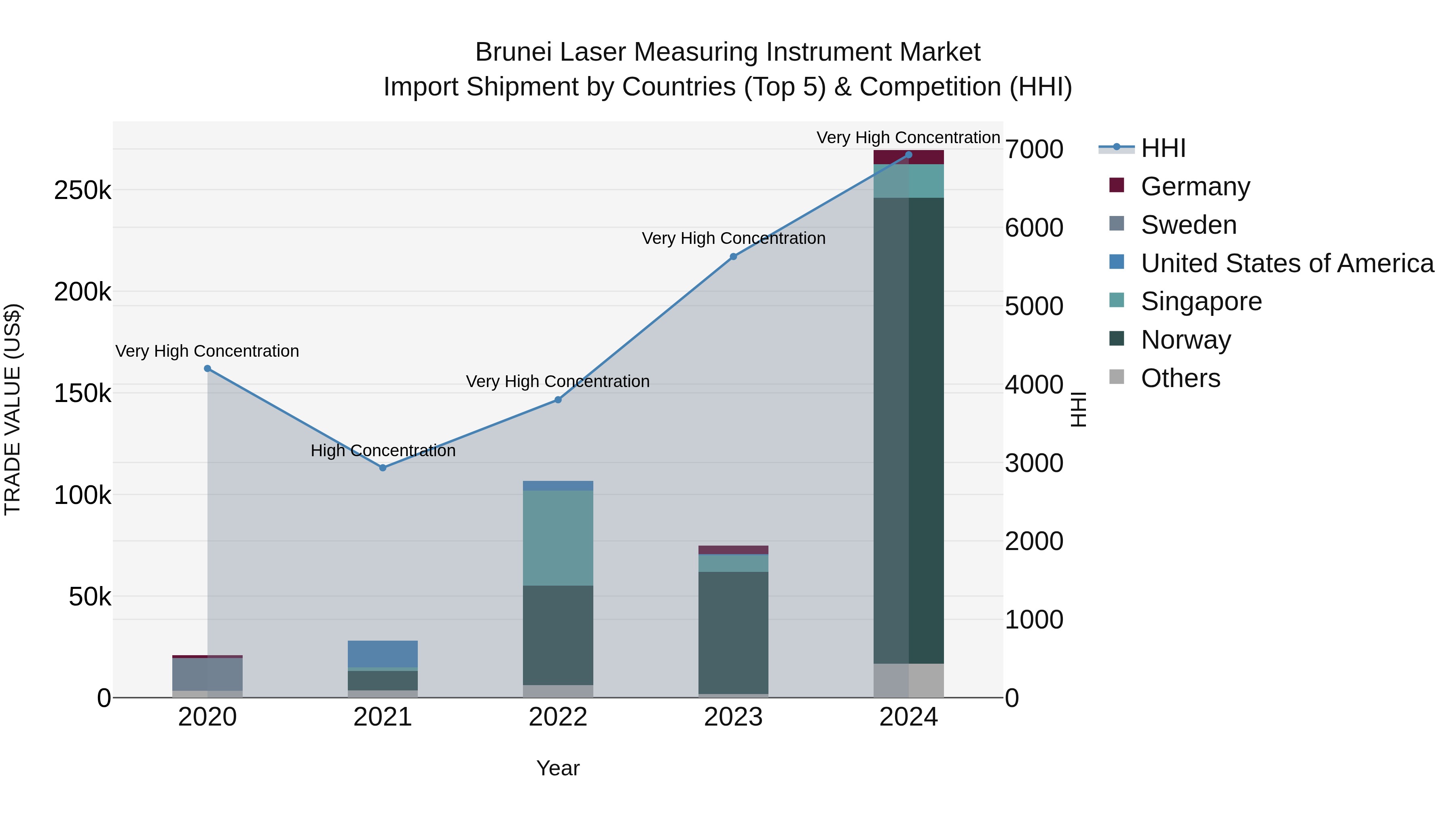 Brunei Laser Measuring Instrument Market: Top 5 Importing Countries and Market Competition (HHI) Analysis