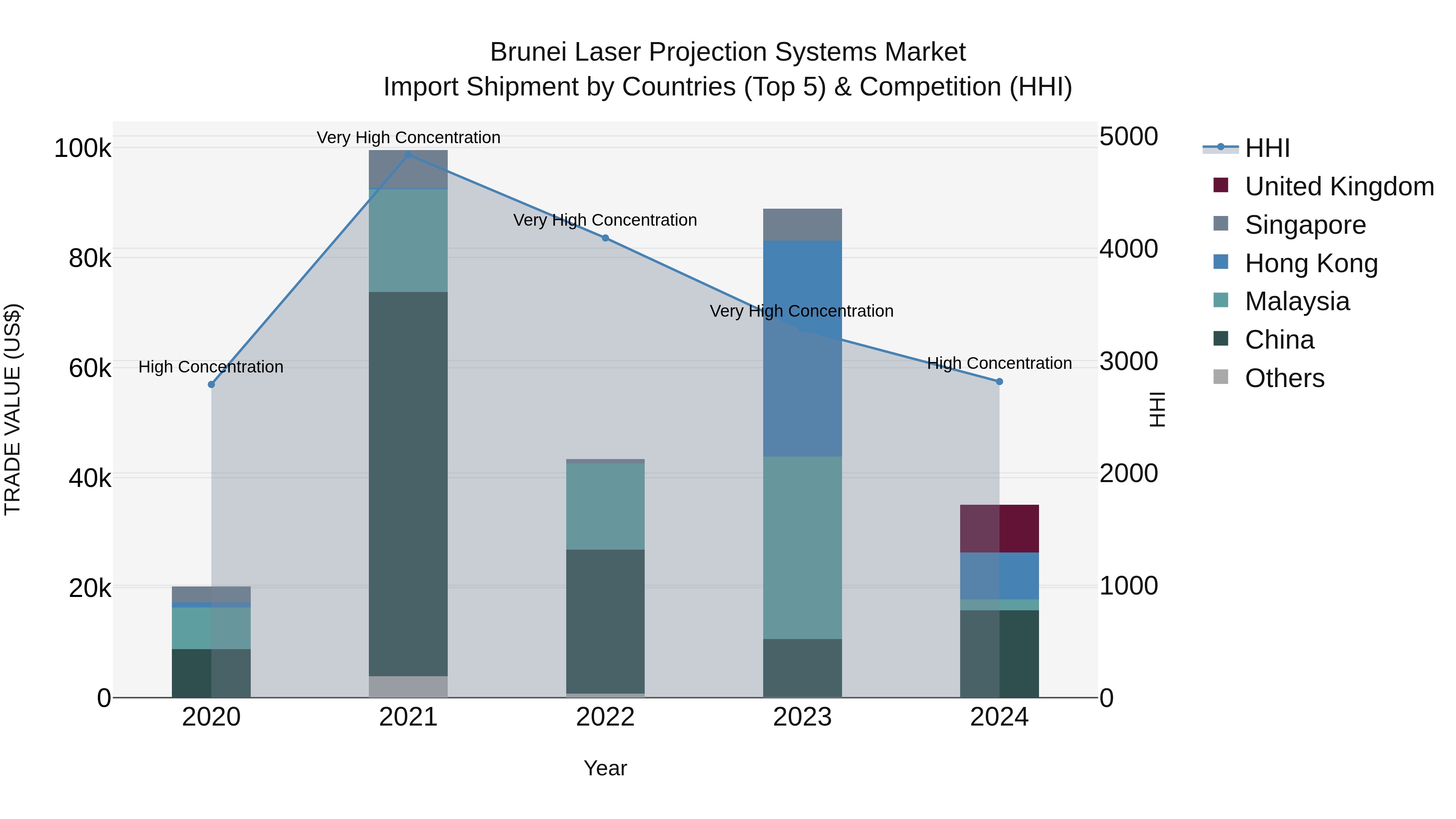 Brunei Laser Projection Systems Market: Top 5 Importing Countries and Market Competition (HHI) Analysis