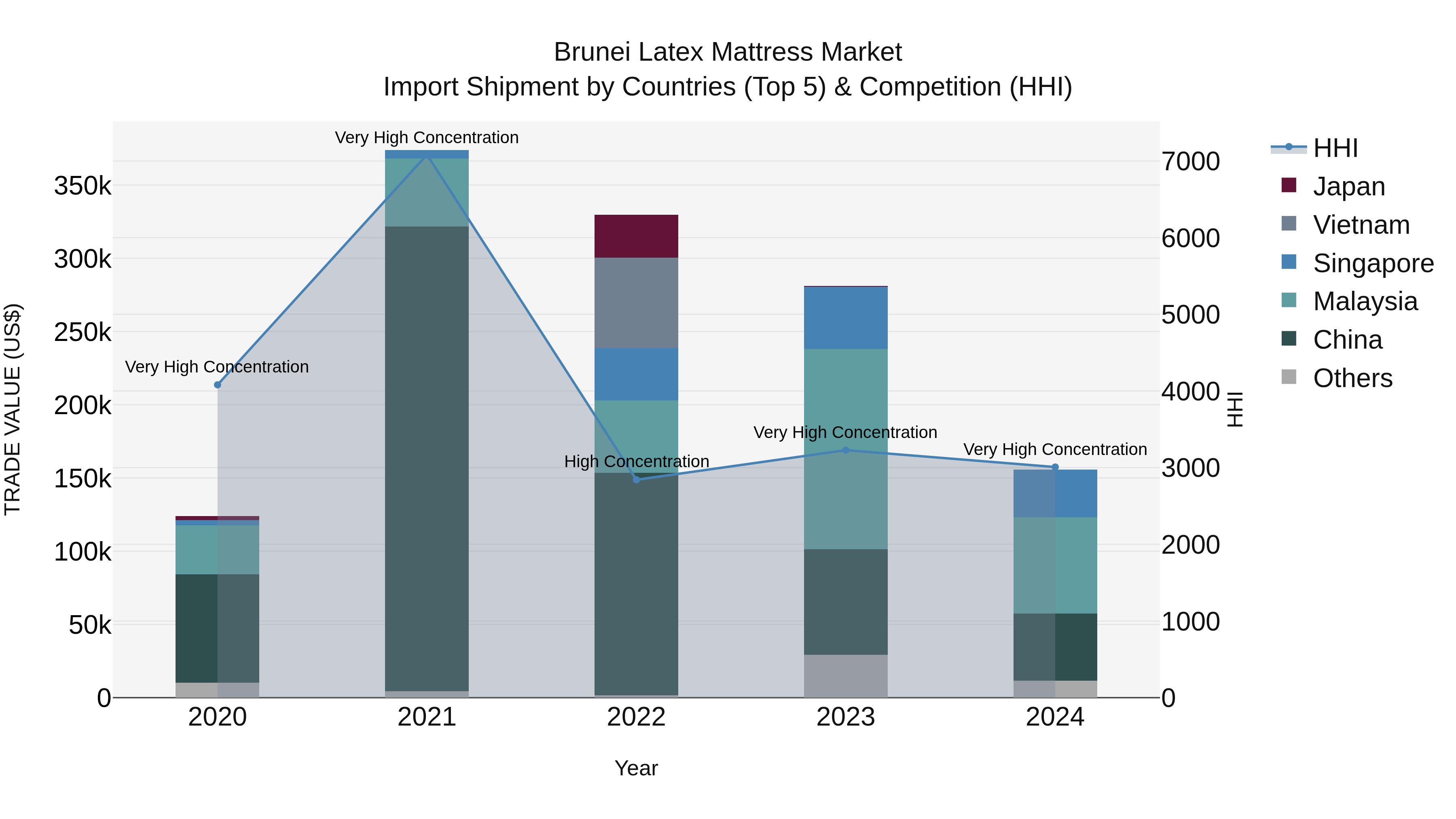 Brunei Latex Mattress Market: Top 5 Importing Countries and Market Competition (HHI) Analysis