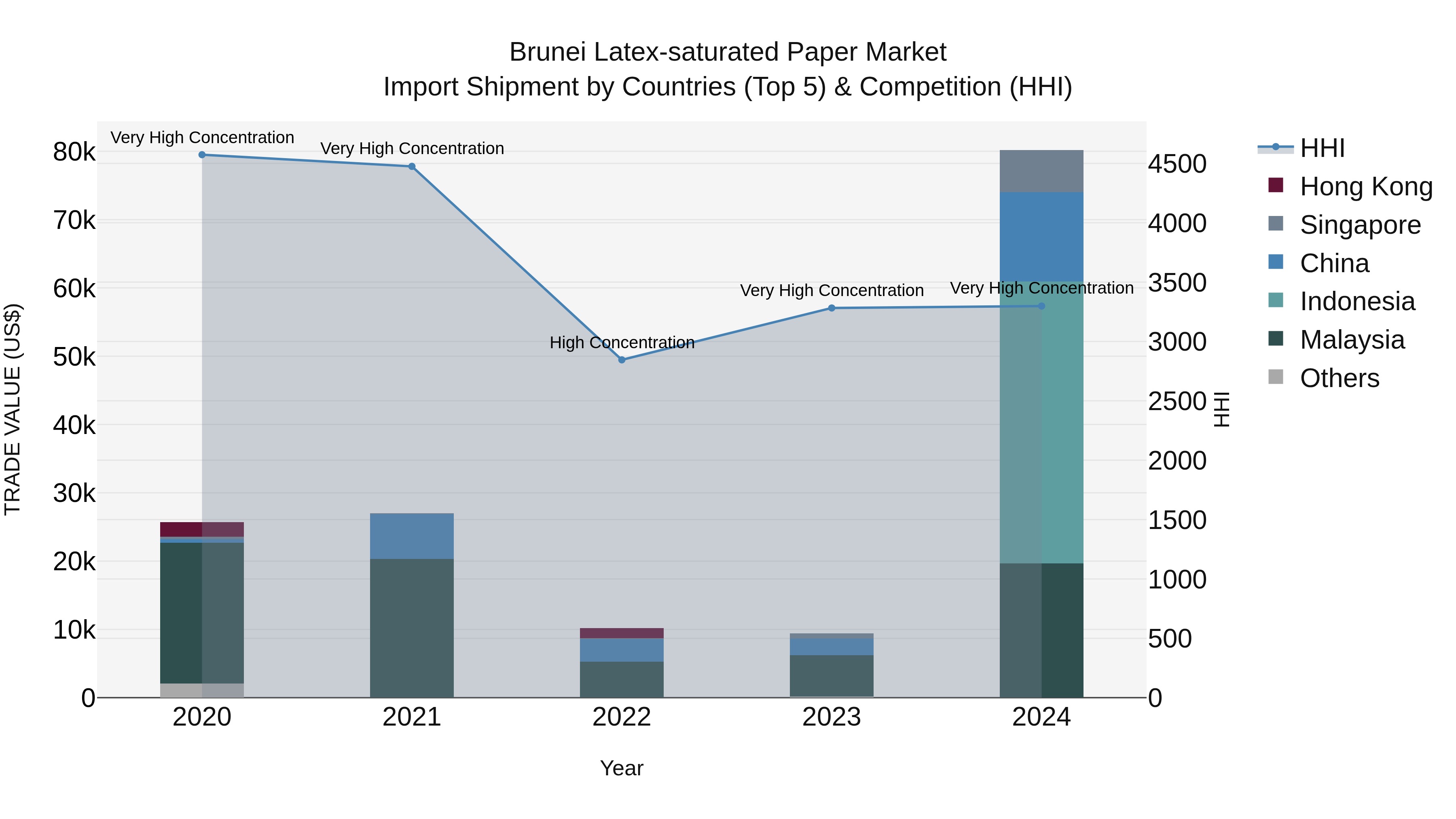 Brunei Latex-saturated Paper Market: Top 5 Importing Countries and Market Competition (HHI) Analysis