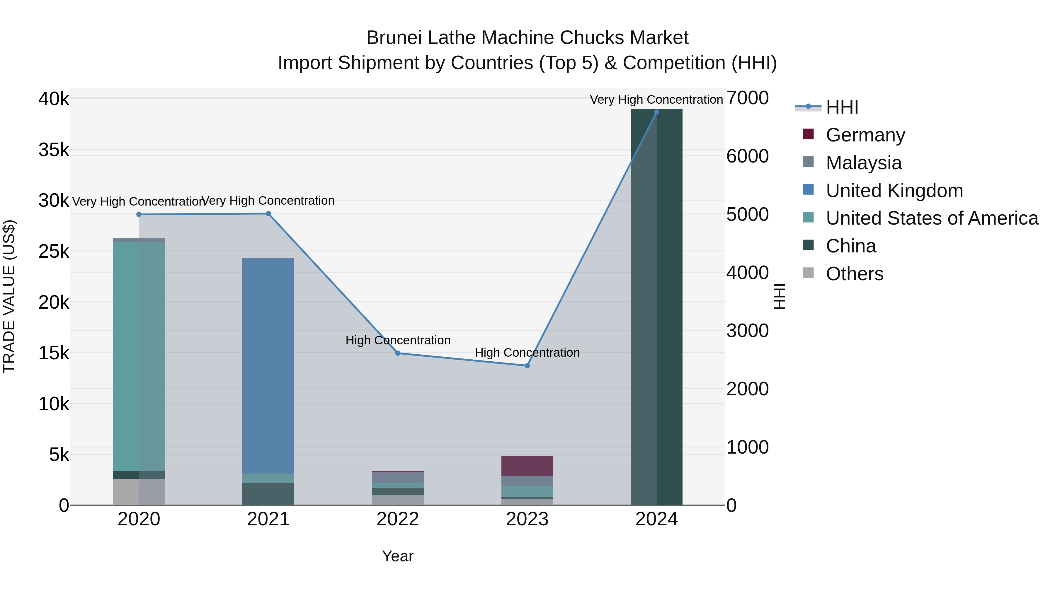 Brunei Lathe Machine Chucks Market: Top 5 Importing Countries and Market Competition (HHI) Analysis
