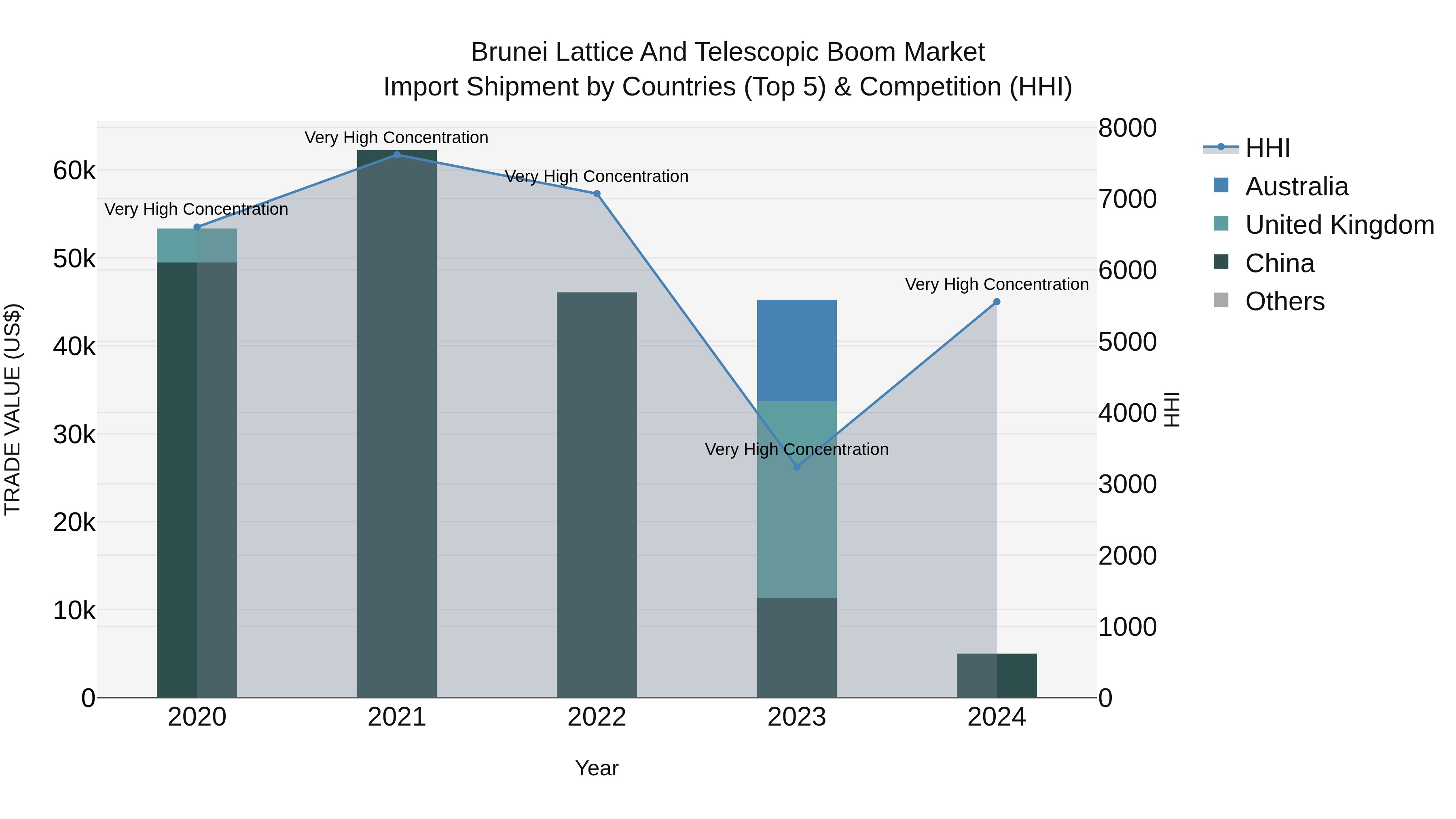 Brunei Lattice and Telescopic Boom Market: Top 5 Importing Countries and Market Competition (HHI) Analysis
