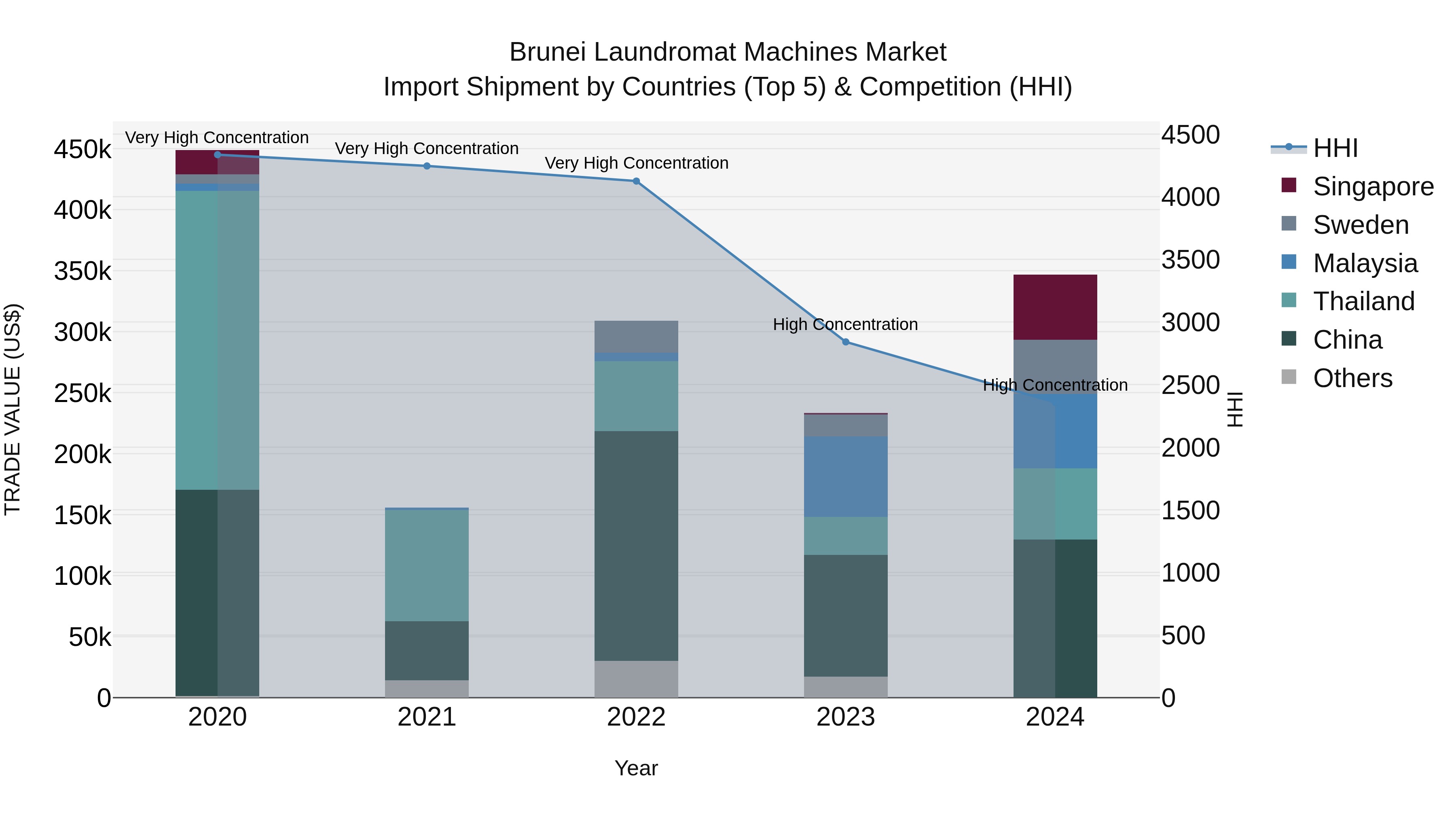 Brunei Laundromat Machines Market: Top 5 Importing Countries and Market Competition (HHI) Analysis